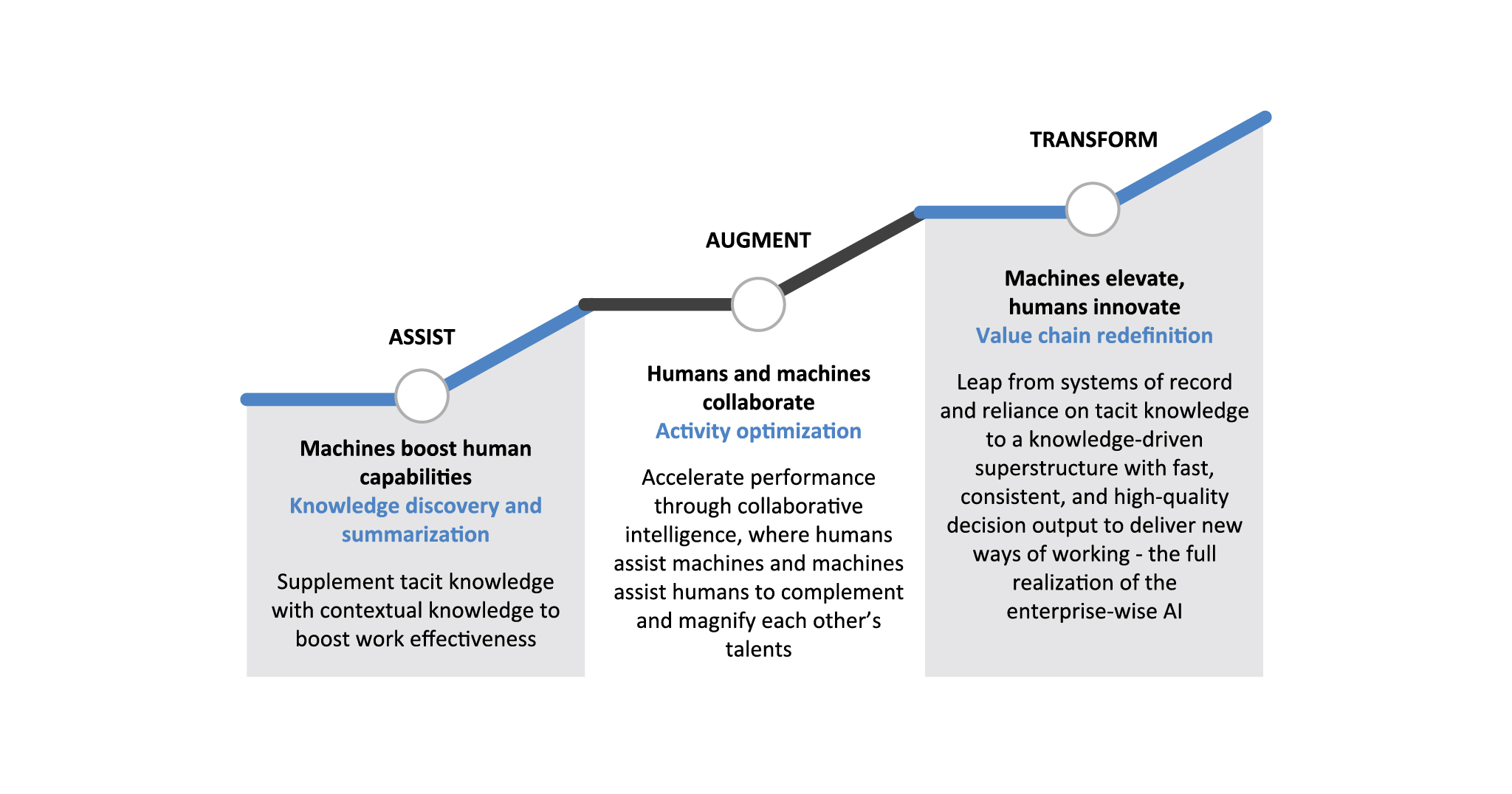 Figure 3: TCS AI continuum – telco