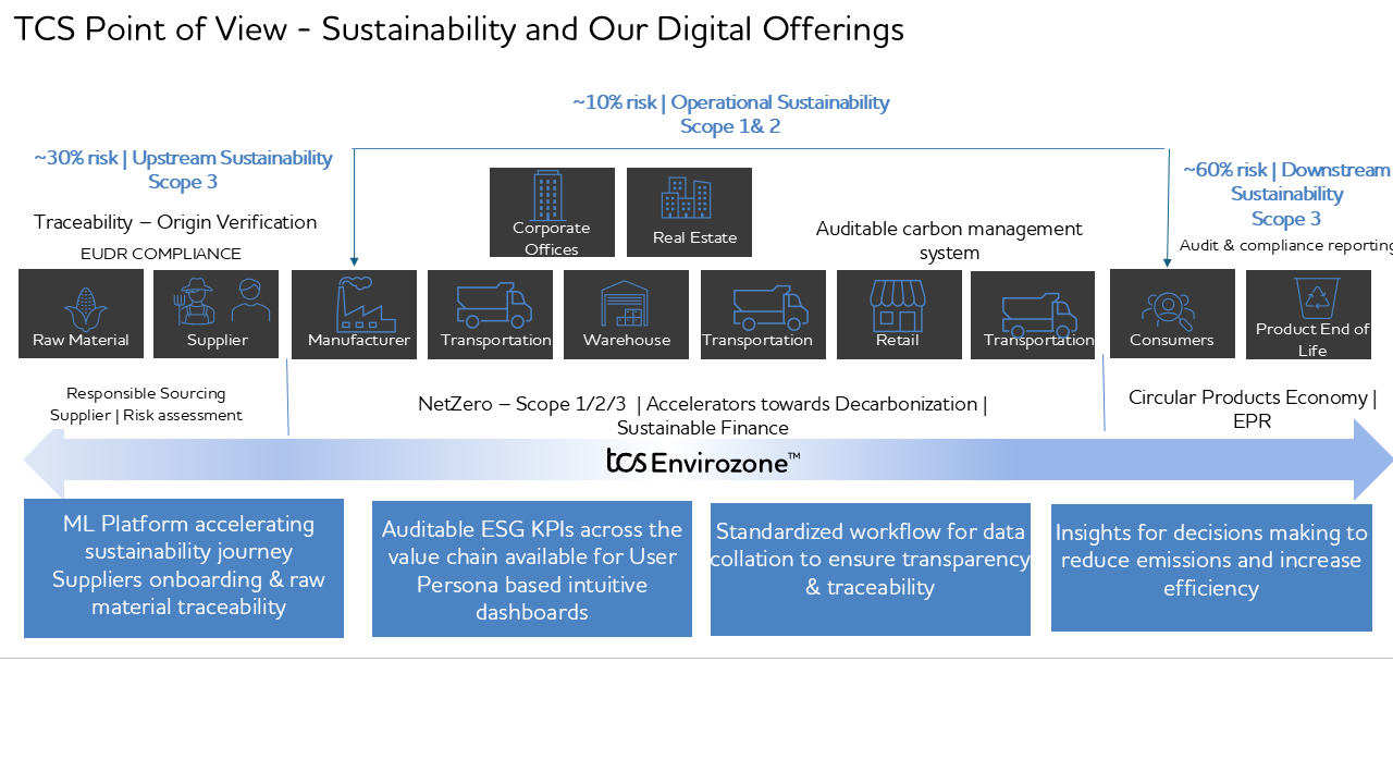 An infographic showing how TCS Envirozone ensures sustainable practices all through the value chain 