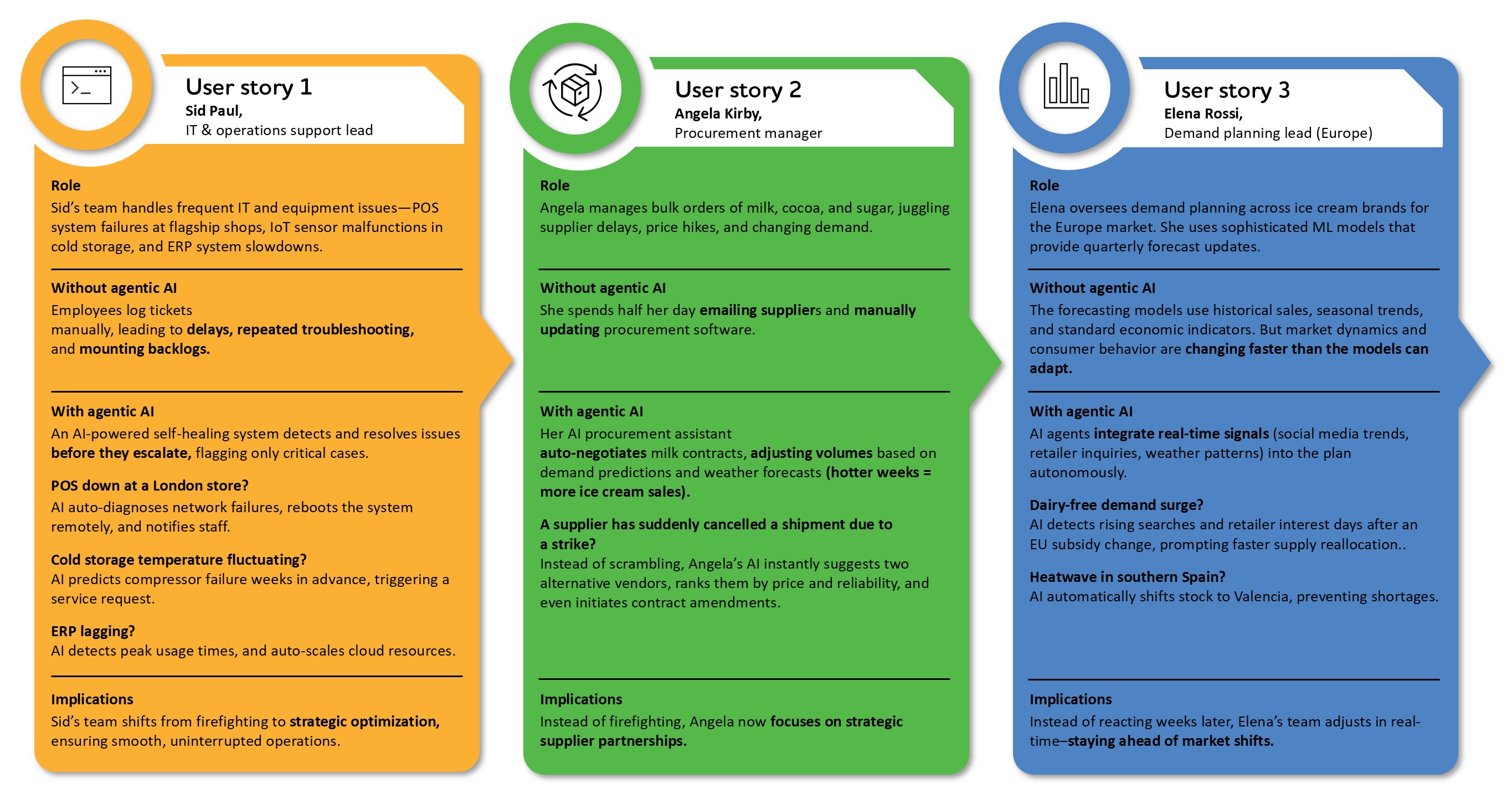 A graphic illustrating the use cases with agentic AI in a hypothetical CPG company manufacturing frozen foods 