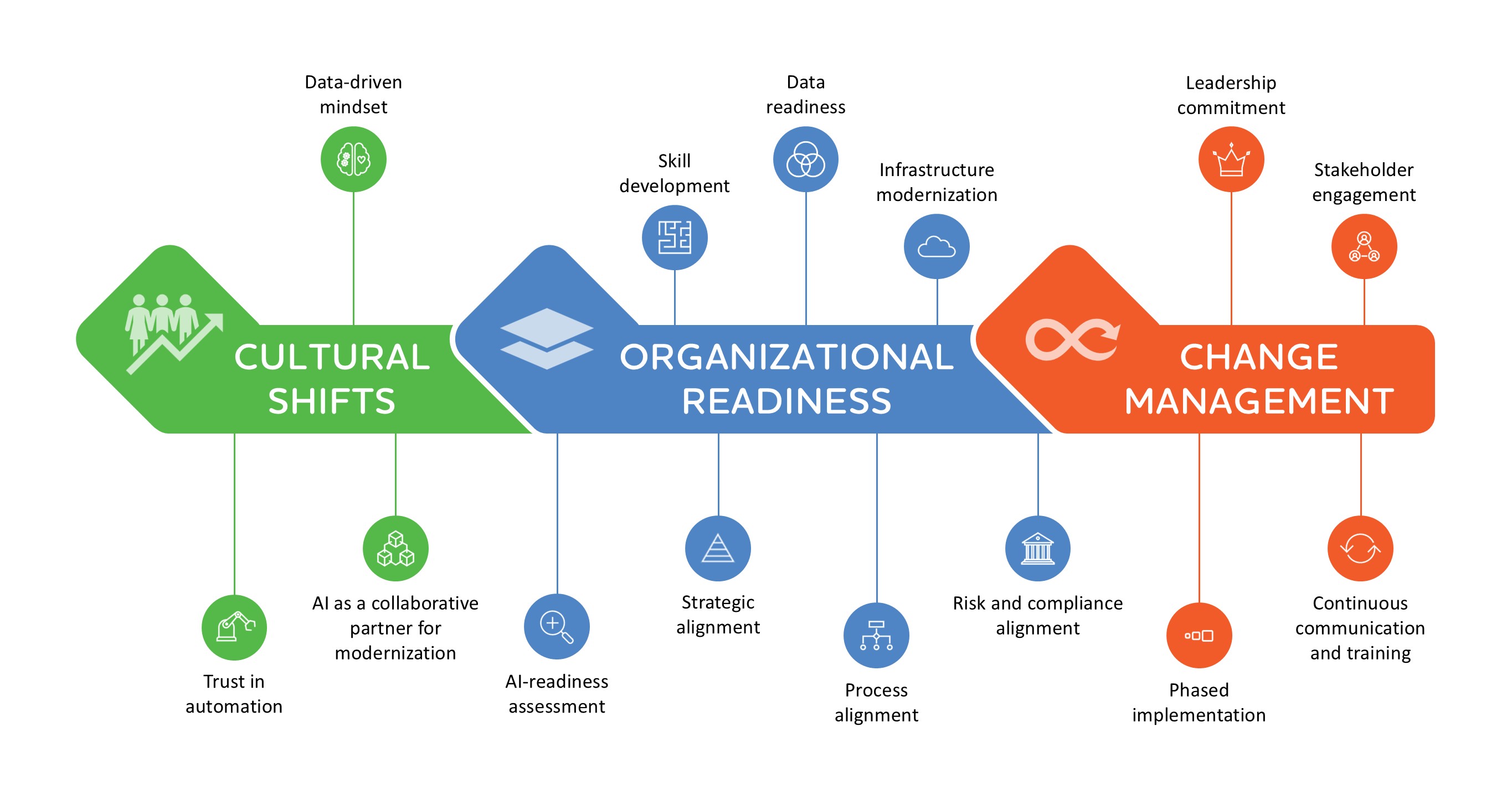 A graphic showing the key considerations required for transitioning to an agentic AI-led autonomous organization 