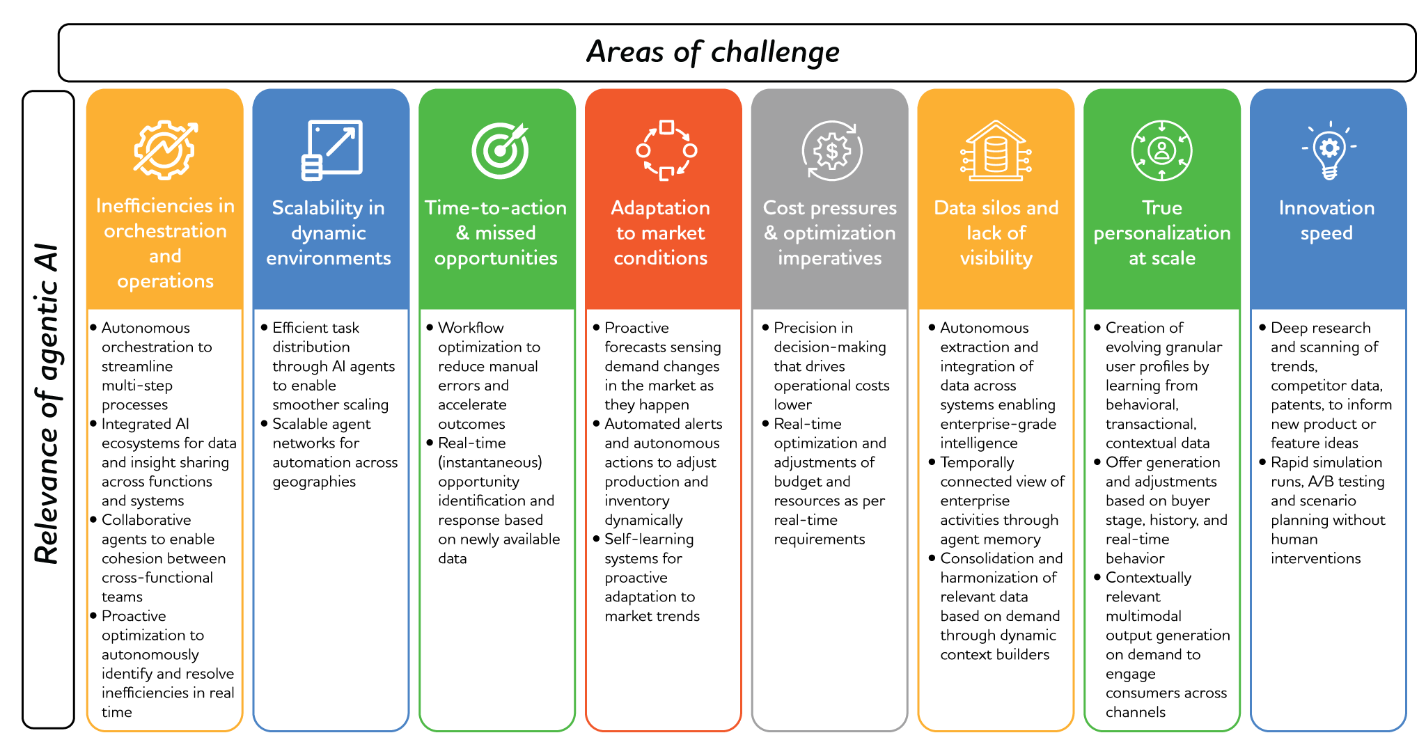 A table showing how agentic AI helps solve eight challenges that CPG companies face 