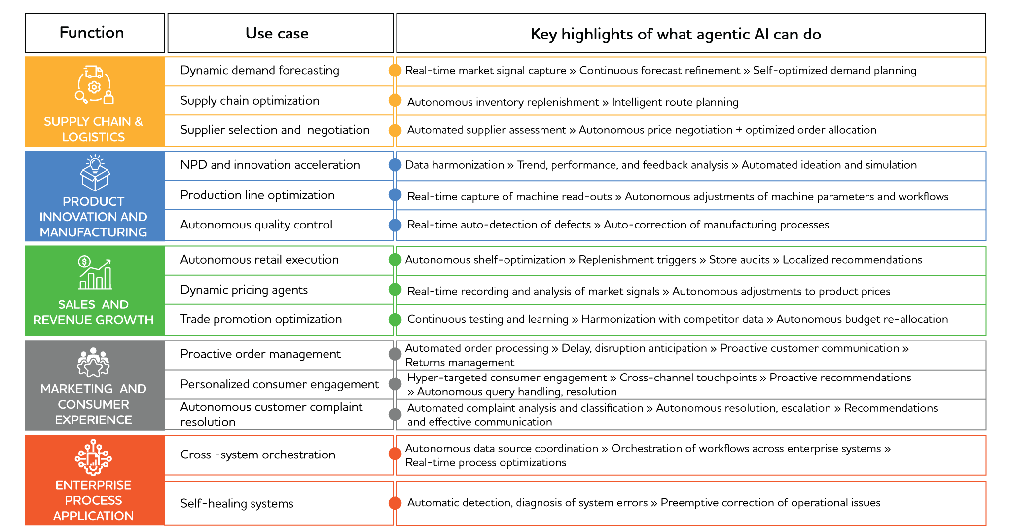 A table showing what agentic AI can do in various functions of a CPG organization  