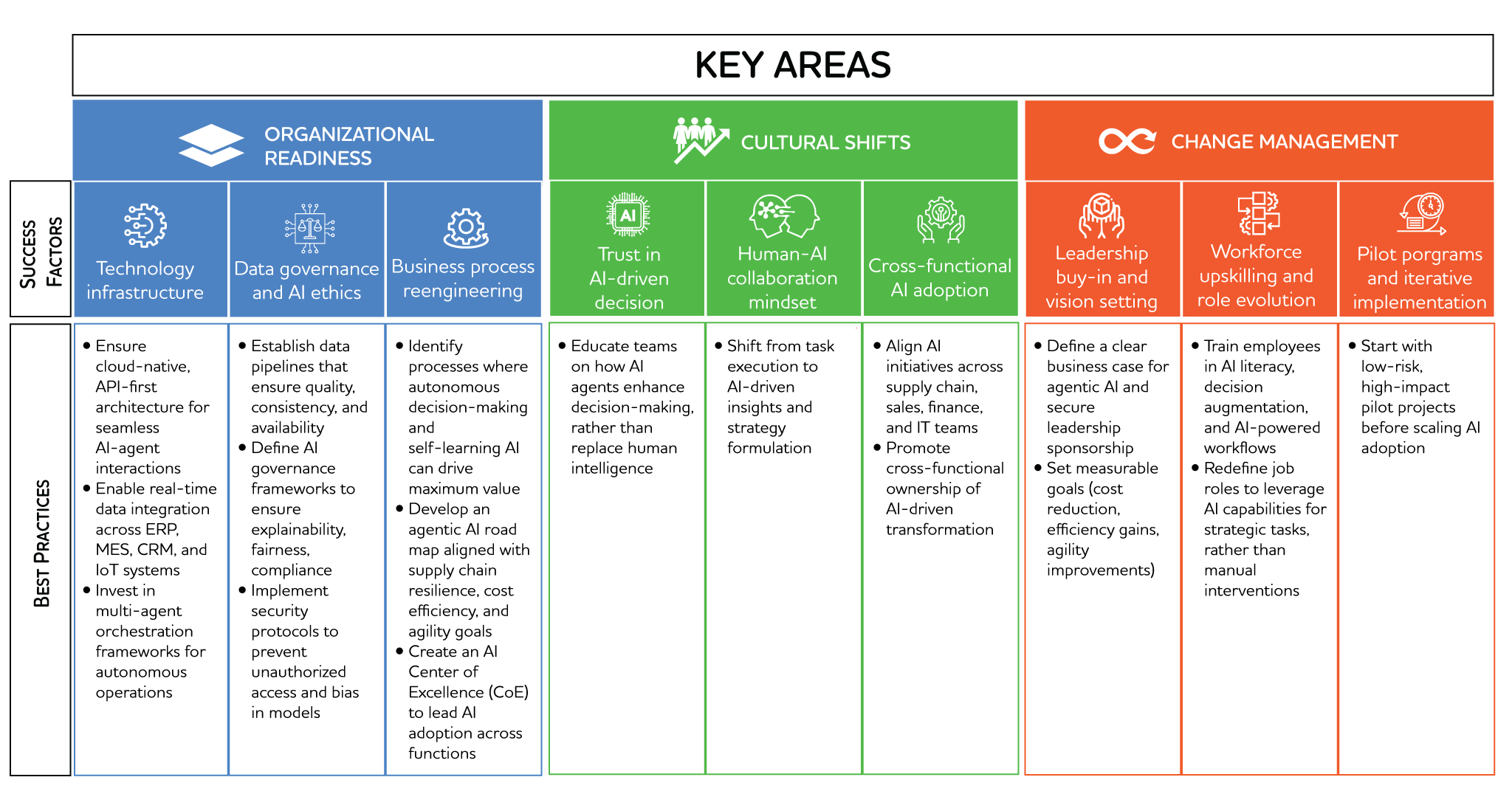 A table showing the best practices to be adopted for successful agentic AI adoption 