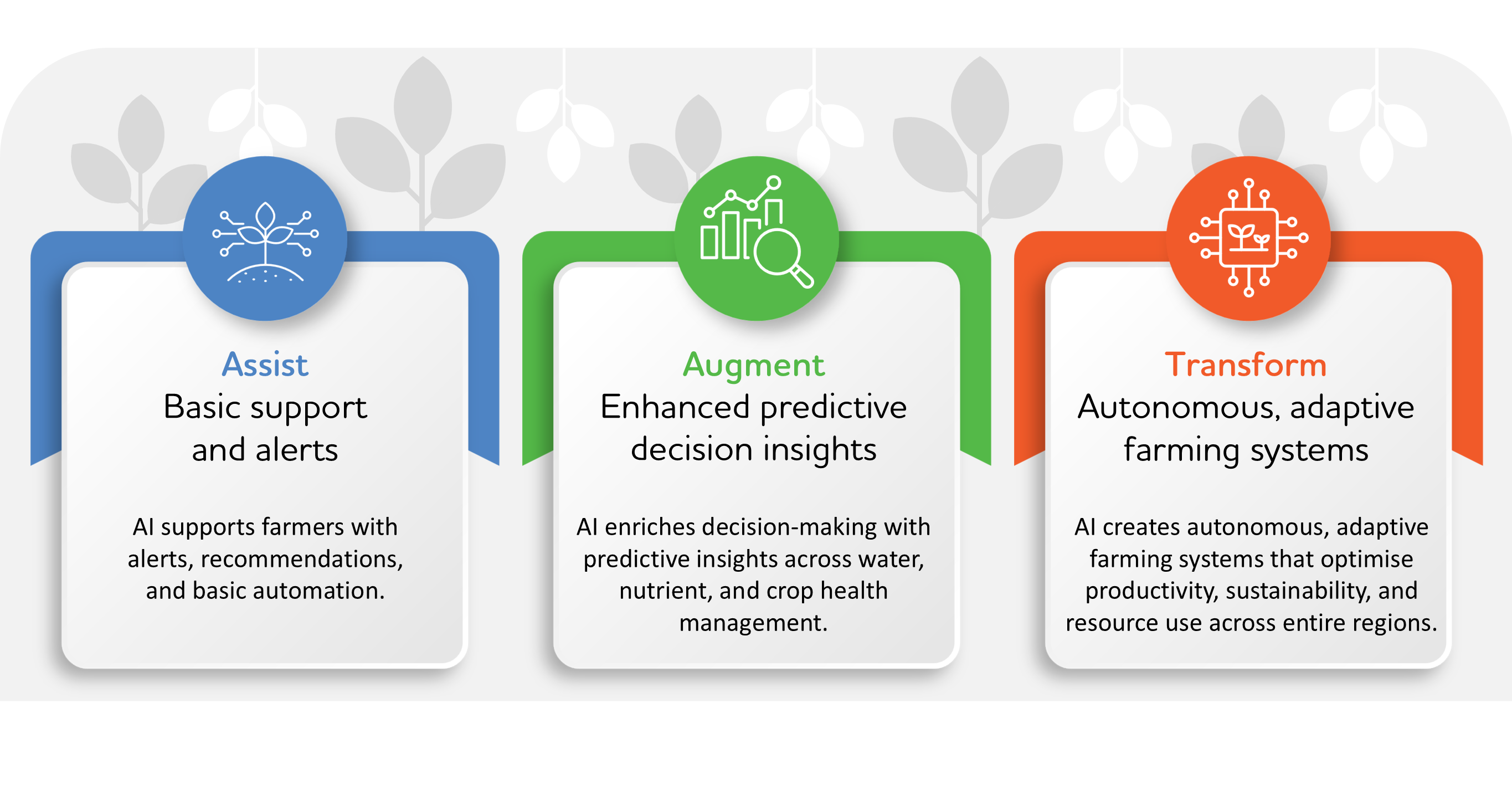 A graphic showing how AI can be employed at three different maturity levels for crop management. 