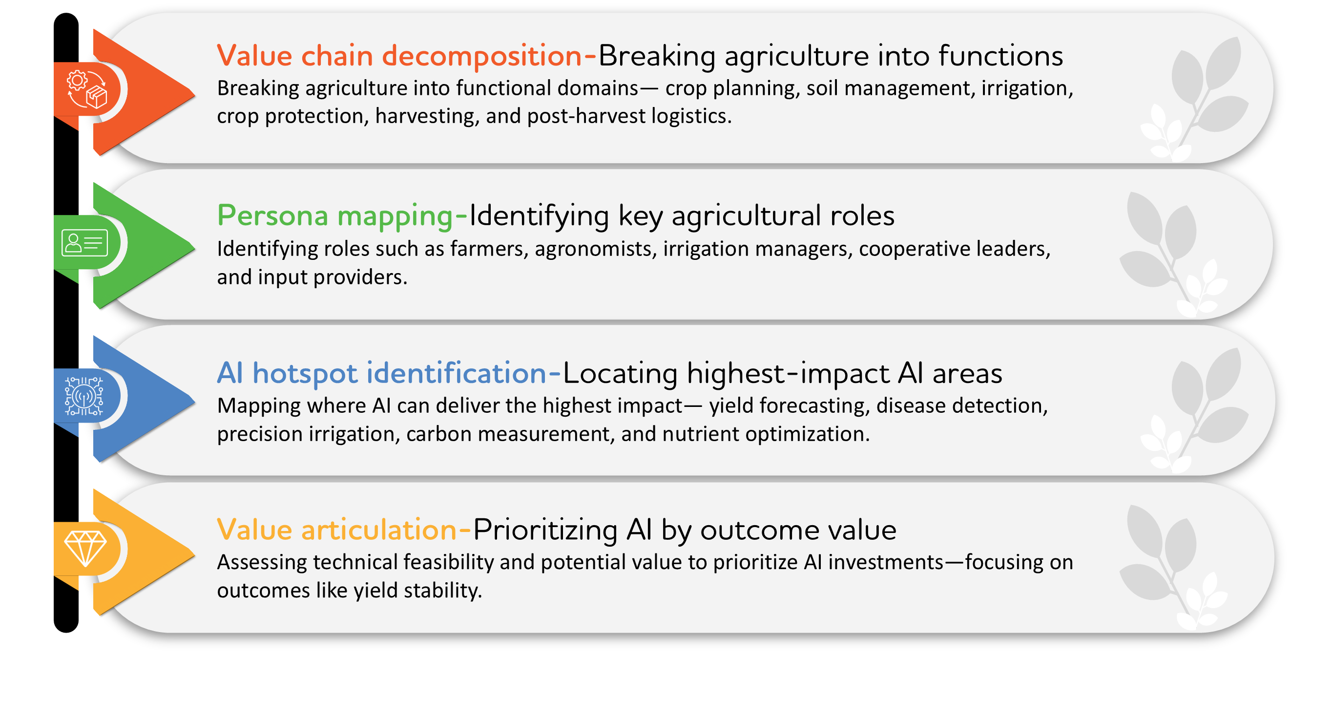Valueexchange framework for agriculture 