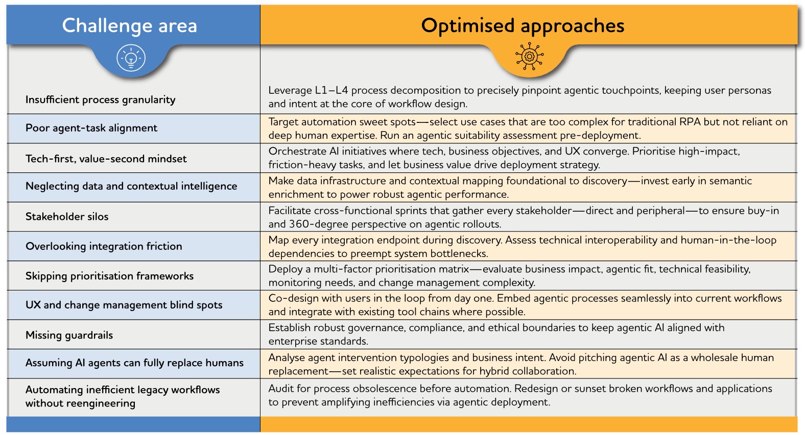 An infographic depicting best practices for use case identification. 