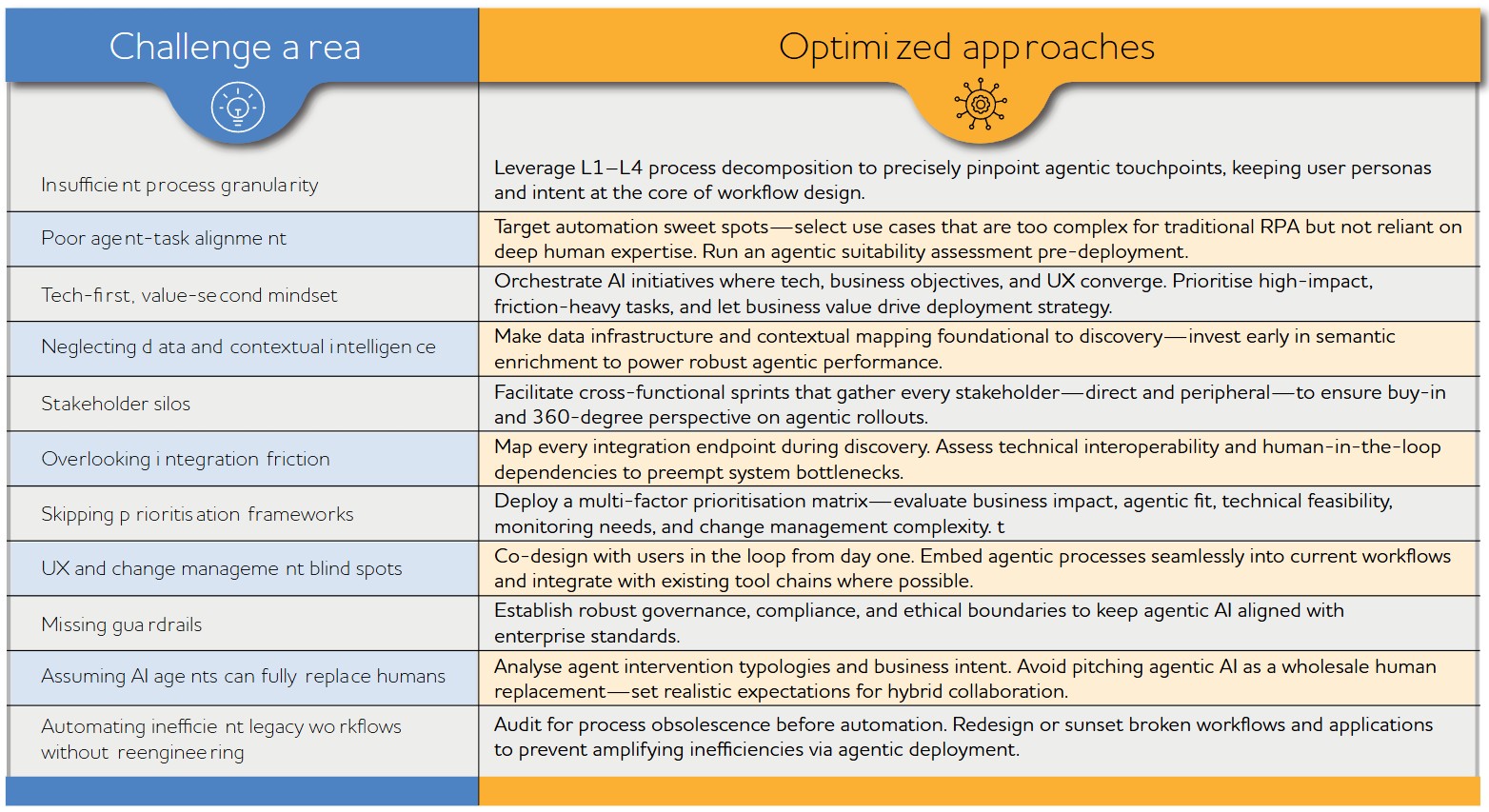 An infographic depicting best practices for use case identification. 