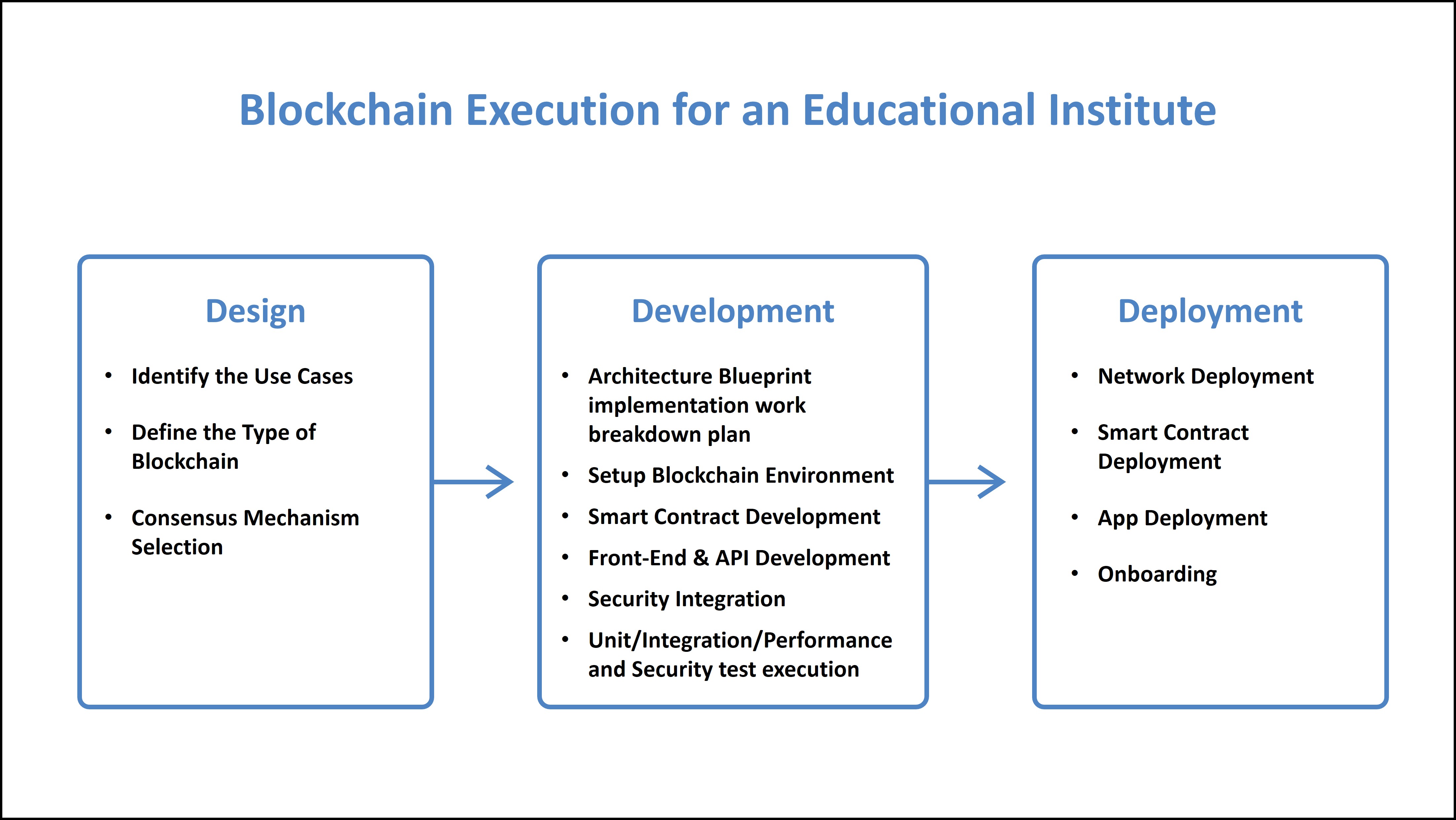 Blockchain Execution for an Educational Institute