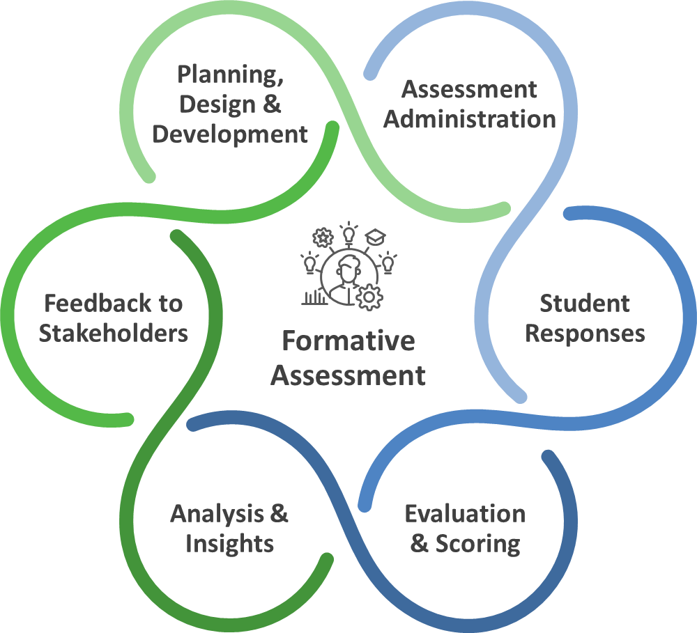 Formative assessments and their integrated stages, detailed in the table