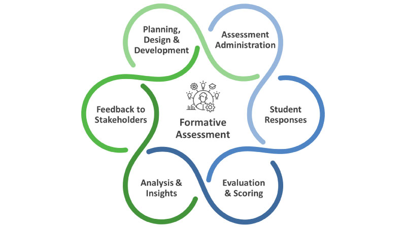 Formative assessments and their integrated stages, detailed in the table