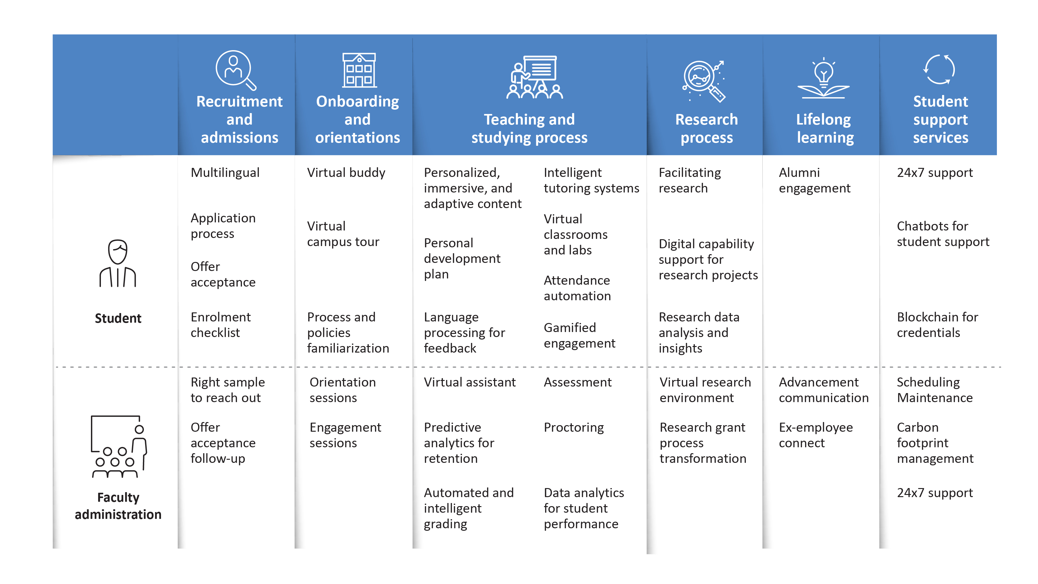 A flowchart depicts AI capabilities in a student learning cycle framework. It visually represents how different AI capabilities power the critical stages students go through during their educational journey.