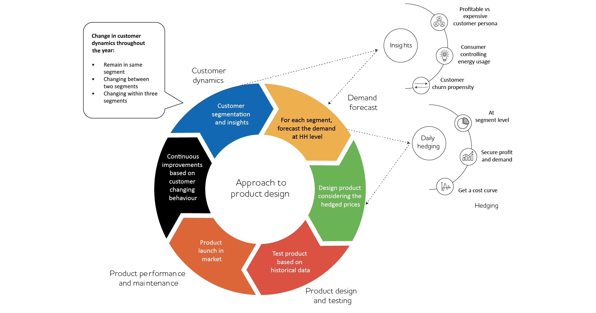 Approach to product design