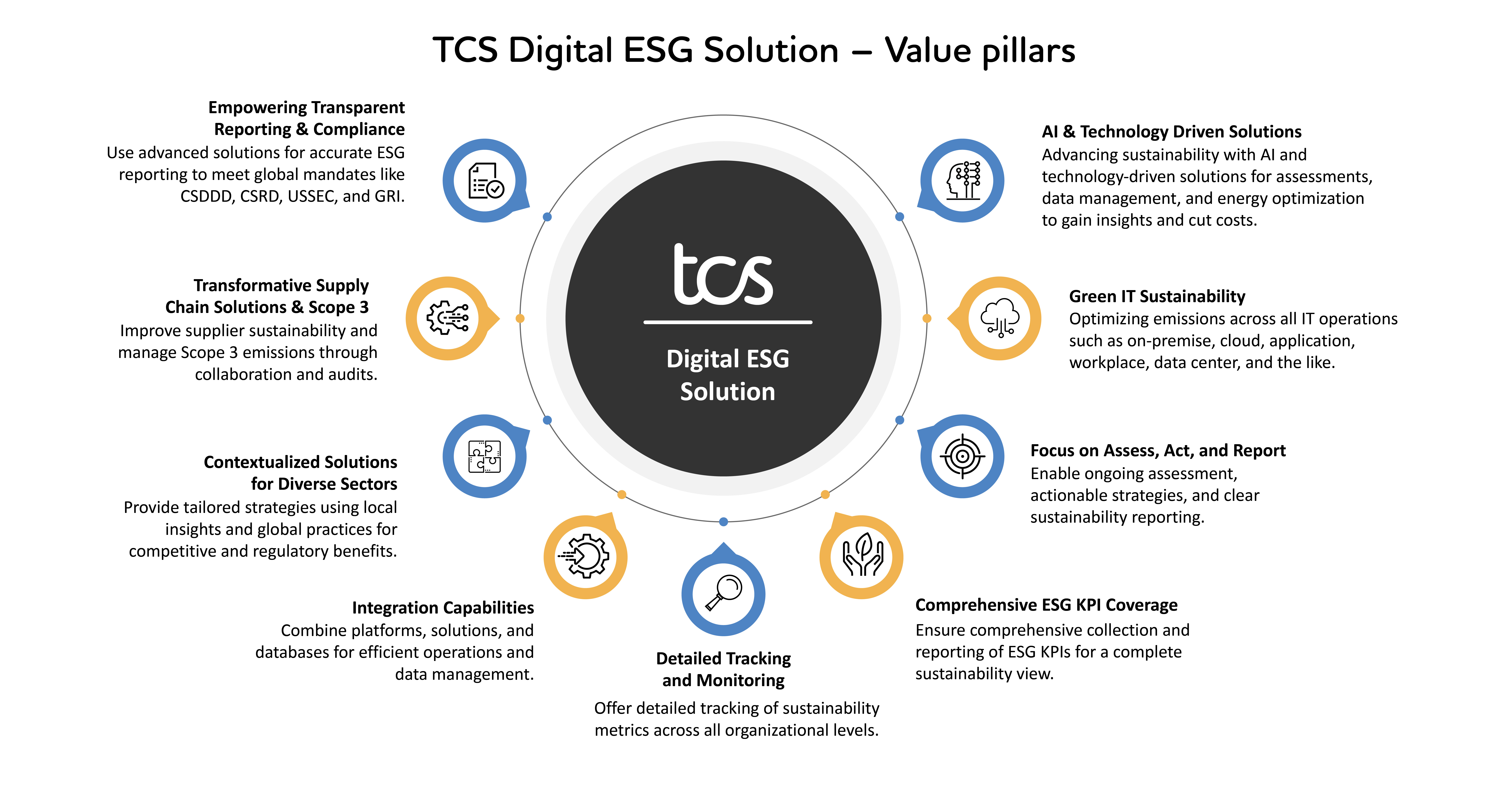 The value pillars of the TCS Digital ESG Solution