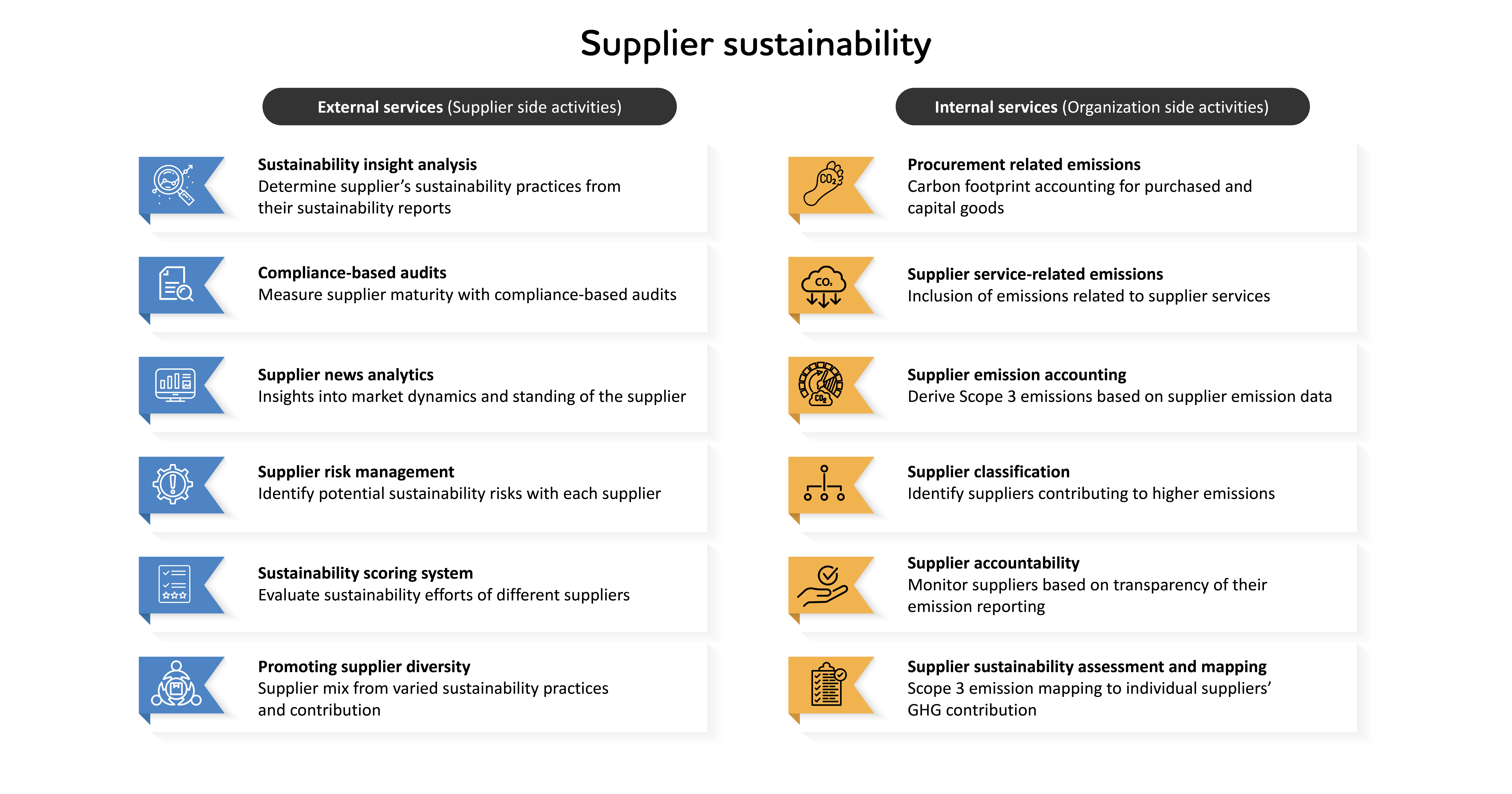 A comprehensive view of supplier sustainability through dual perspectives