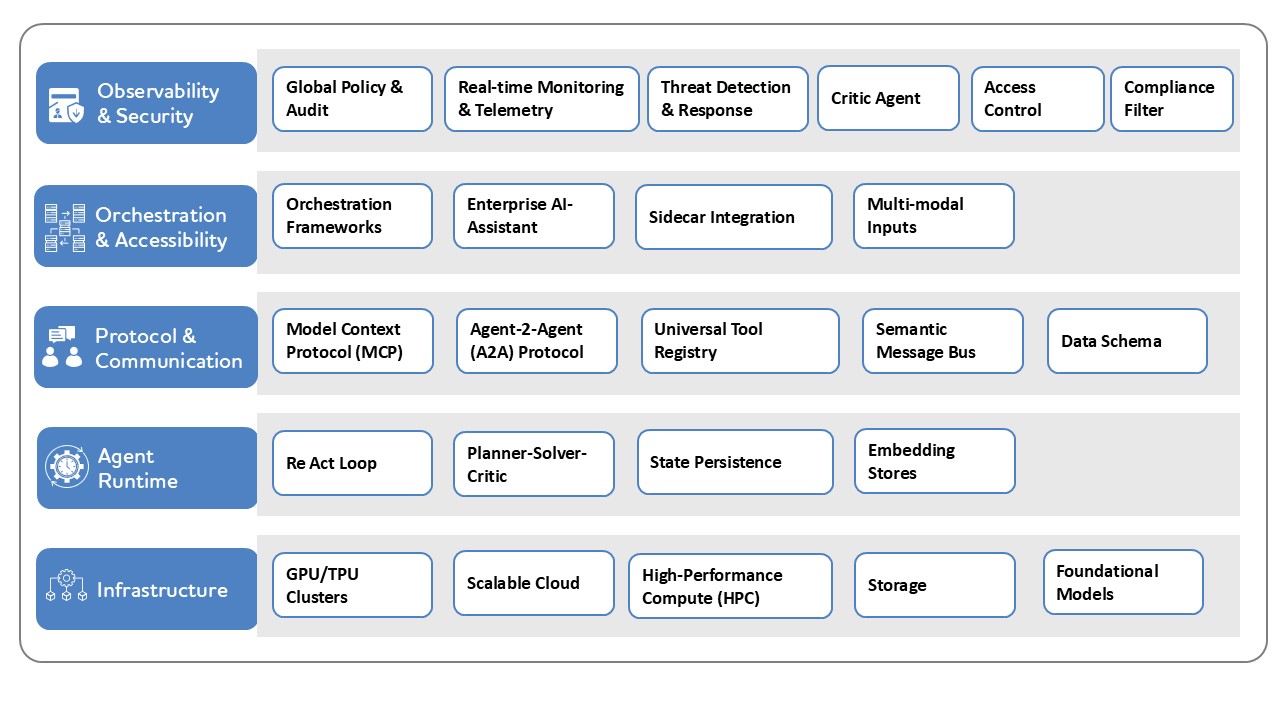 Layered architecture of agentic mesh