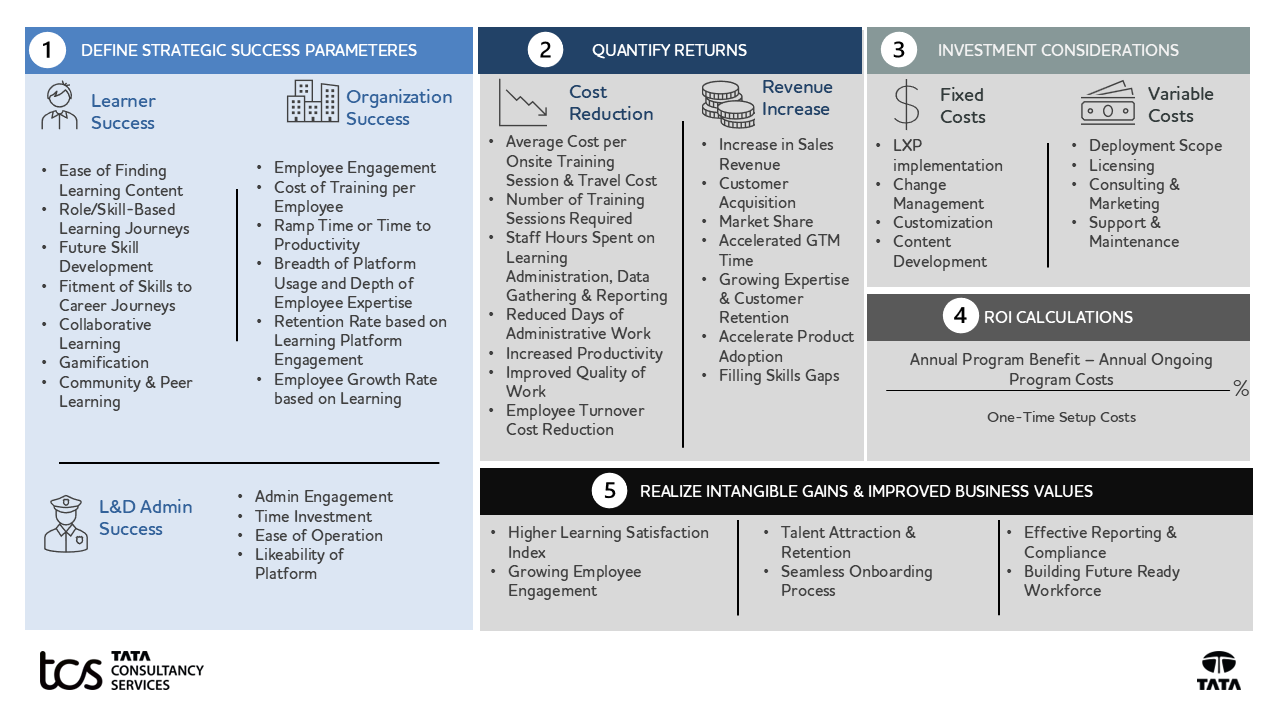 Assessing the value and impact delivered from LXP Implementation