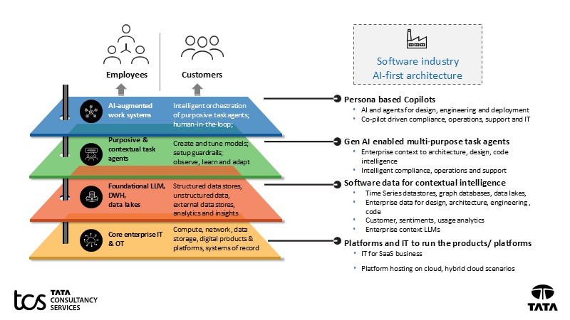 A multi-tiered approach to AI adoption
