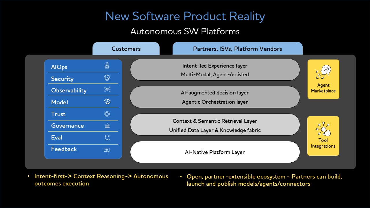Autonomous Software Platforms