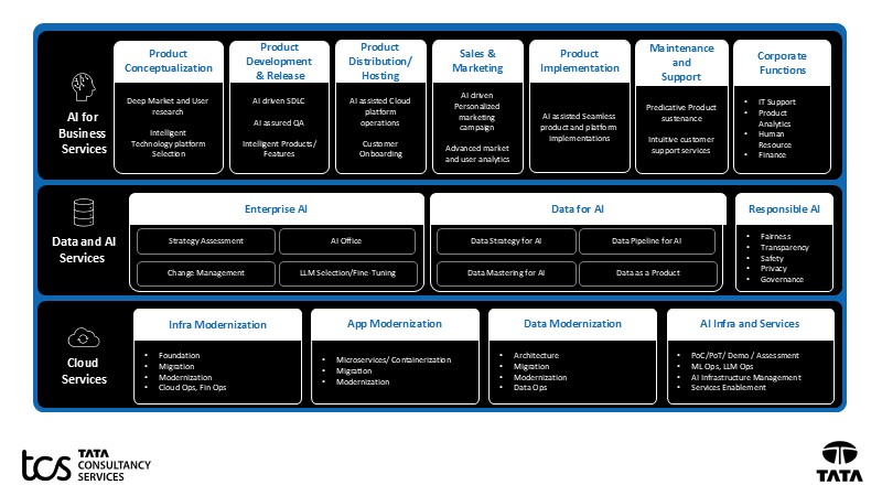 Three broad areas of application of AI in the software industry – business services, data services, cloud services 