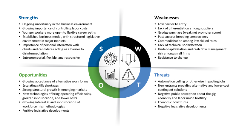 An assessment of the strengths, weaknesses, threats, and opportunities for the staffing industry today 