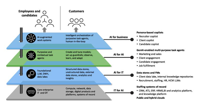 Indicative architecture to streamline AI adoption in recruitment organizations