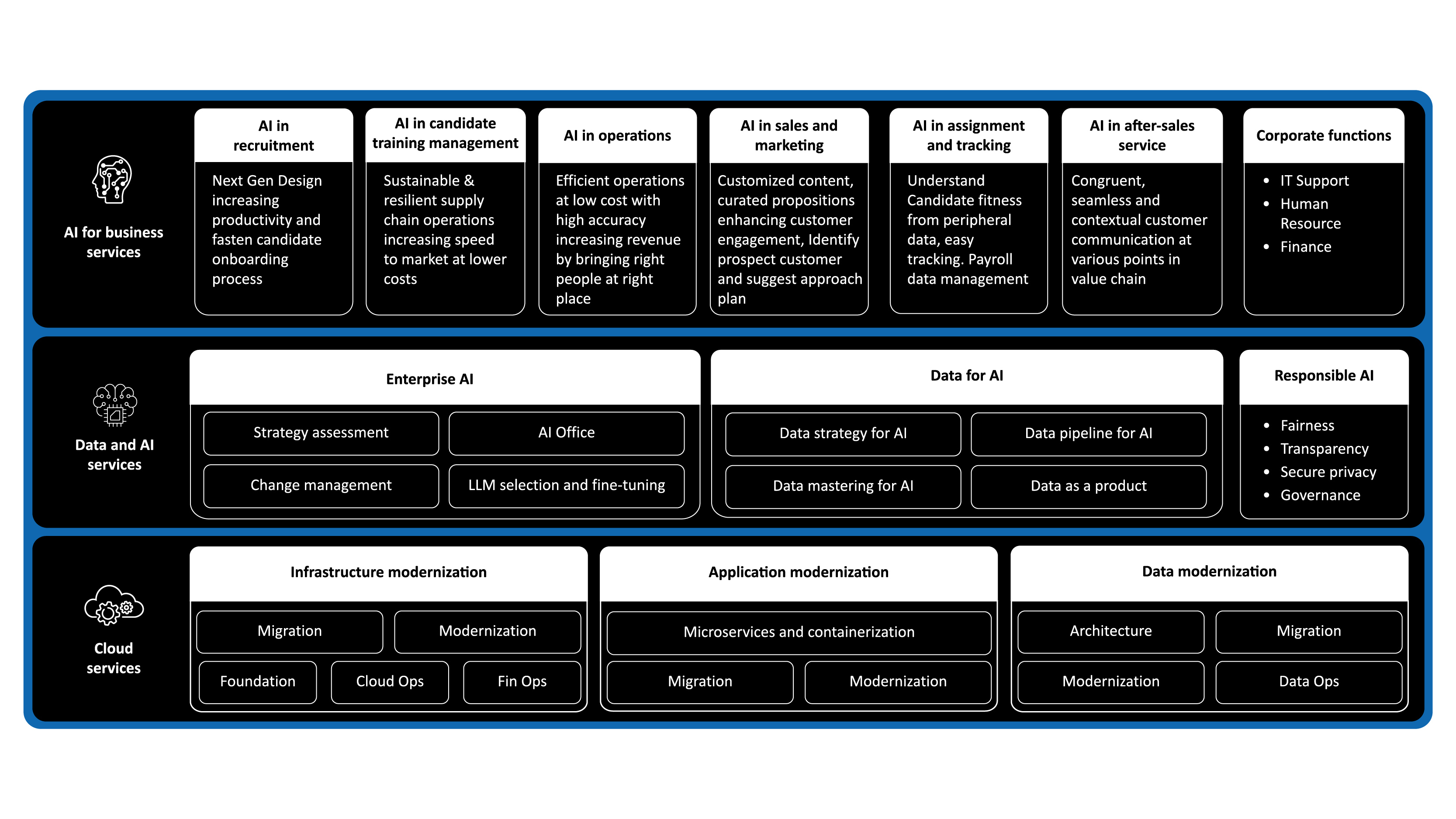Areas of AI adoption in recruitment organizations
