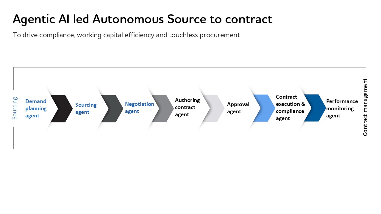 The figure shows an Agentic AI–driven source-to-contract workflow where autonomous agents handle demand planning, sourcing, negotiation, contract creation, approvals, compliance, and performance monitoring, enabling touchless, efficient, and compliant procurement.