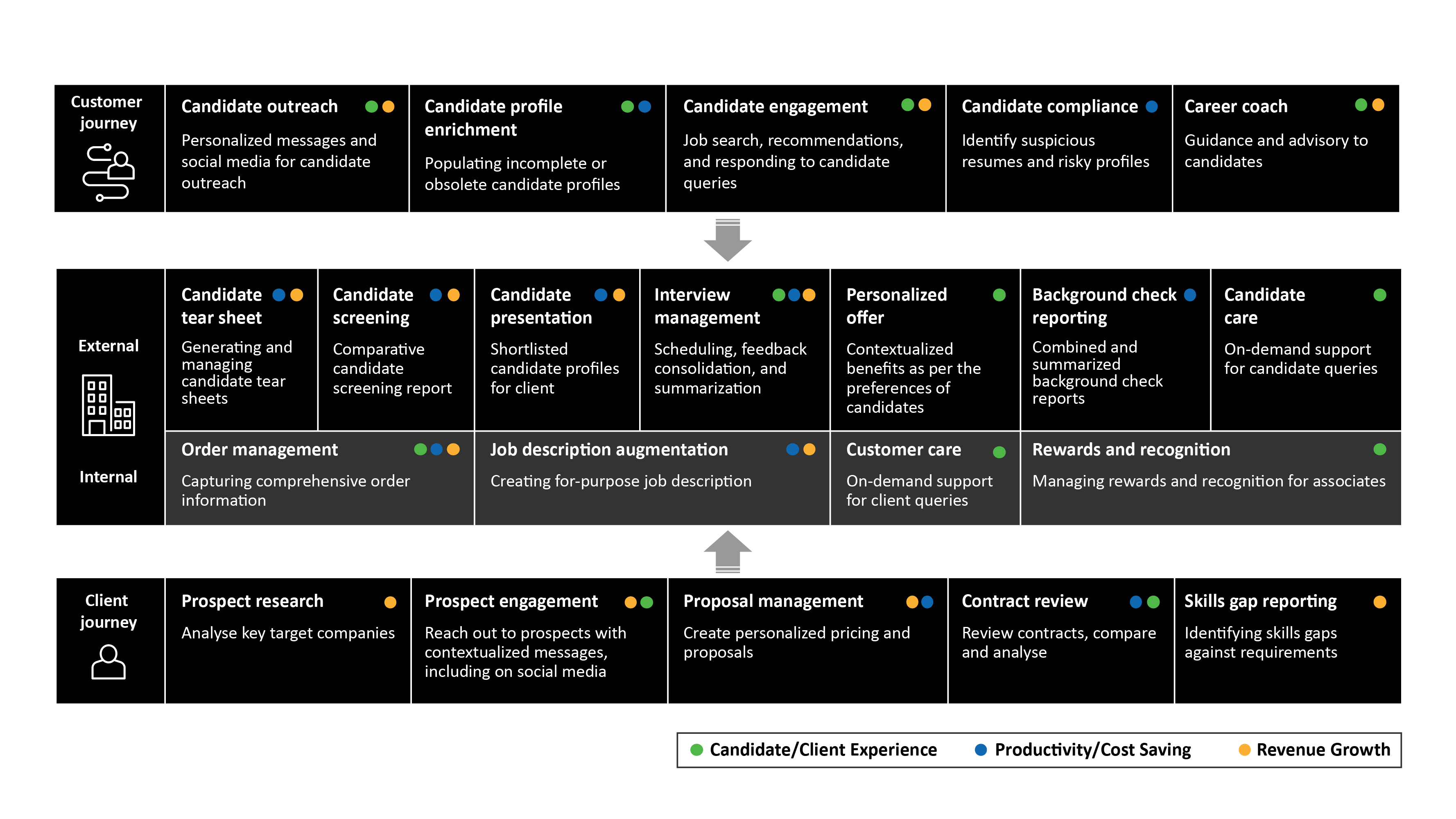 A quick view of how GenAI will play out on the field across the staffing value chain 