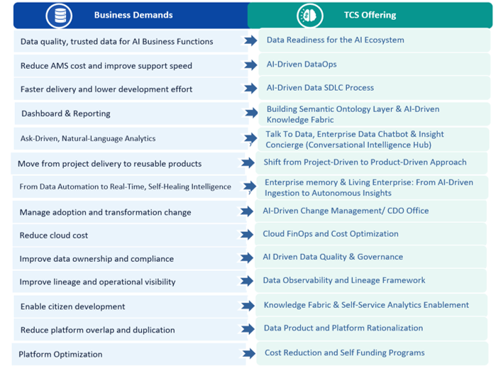 TCS offerings from data challenges to AI-driven advantage.