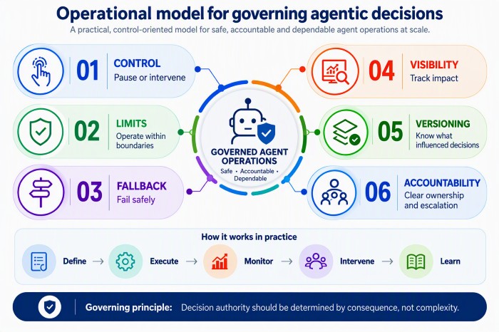 Operational model for governing agentic decisions at scale.
