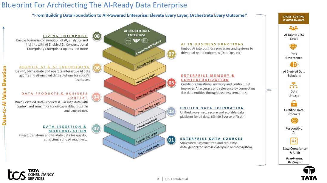 Blueprint for architecting the AI-ready data enterprise