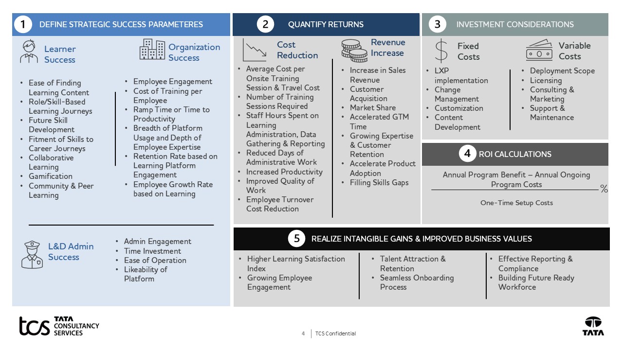 Assessing the value and impact delivered from LXP Implementation