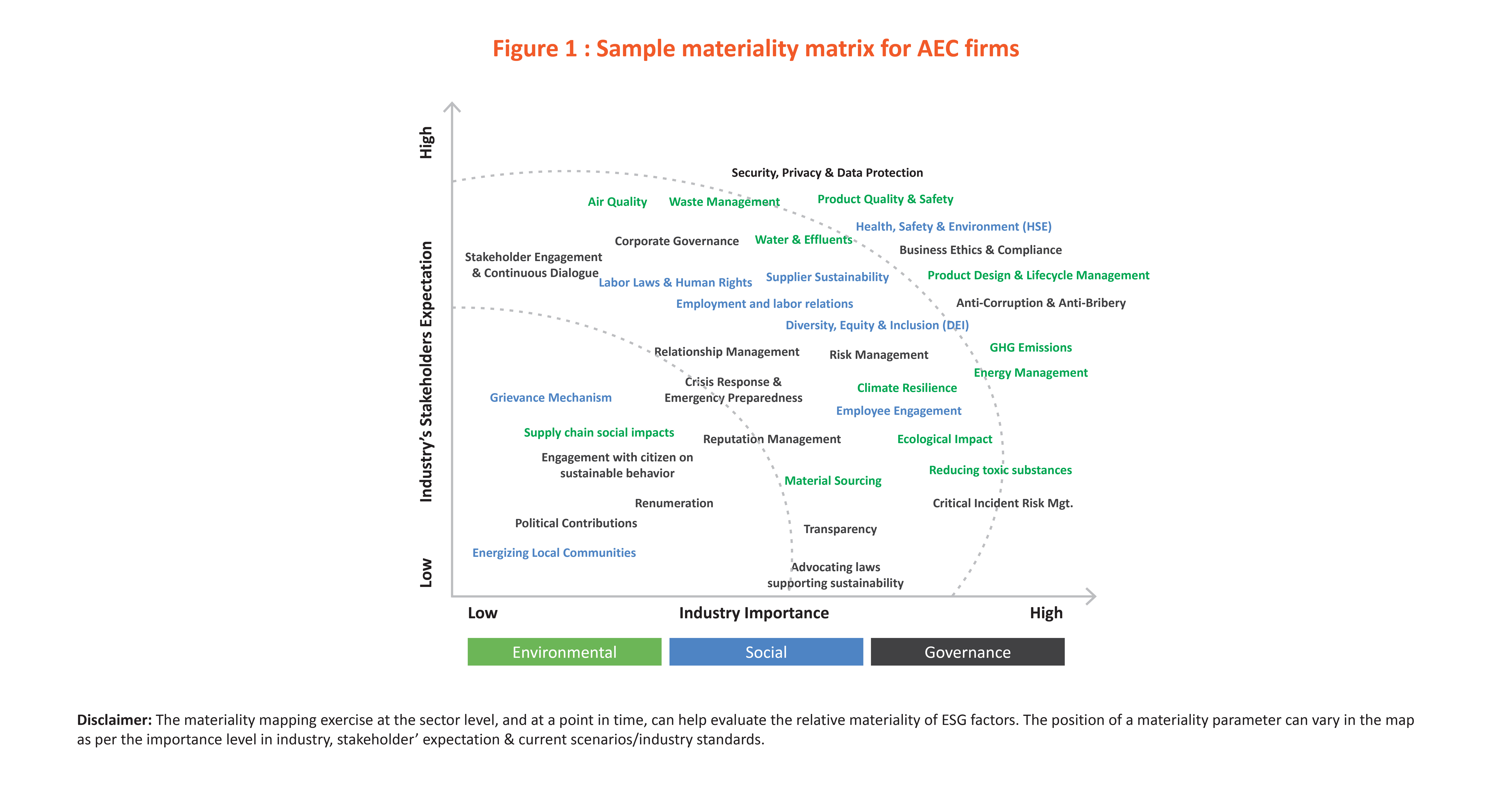 Sample materiality matrix for AEC firms