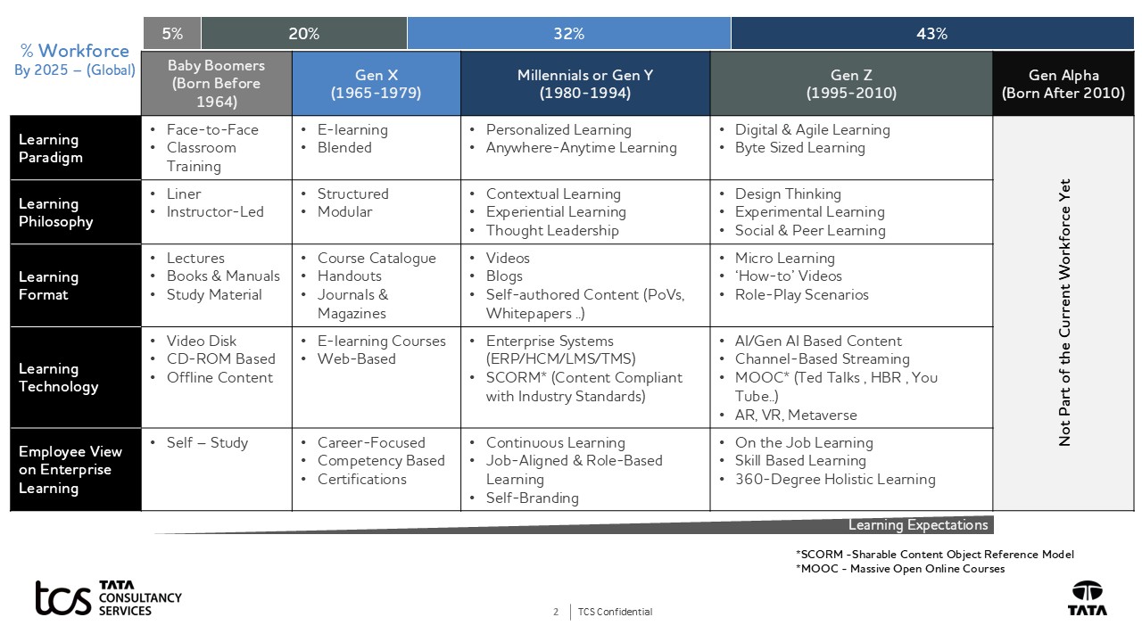 Generational differences significantly impact learning expectations