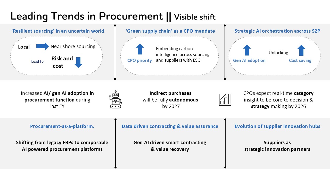 A figure delineating current trends in procurement such as resilient sourcing, a green supply chain, and strategic AI orchestration. 