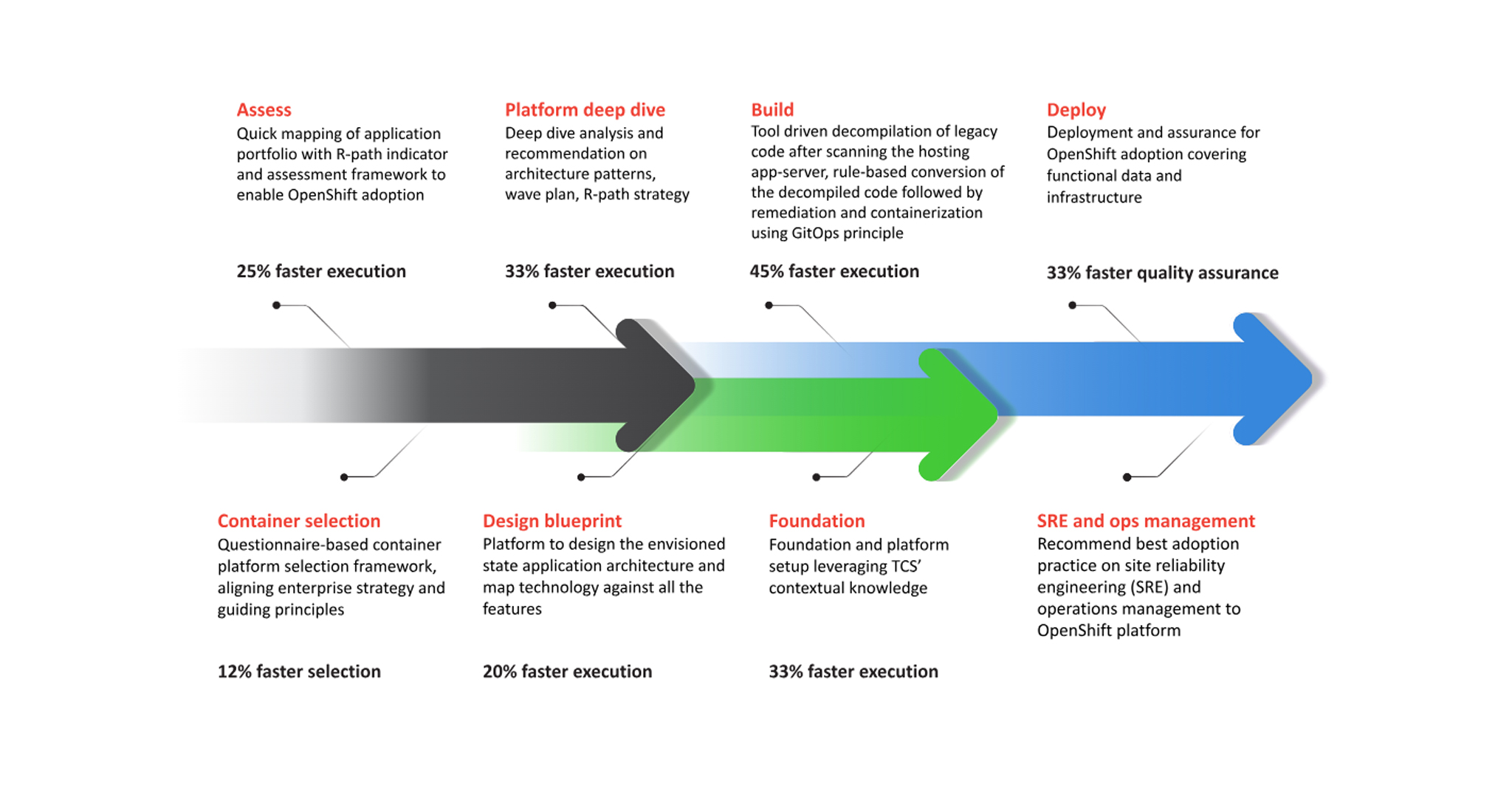  The stages of the ‘hybrid multi-cloud transformation canvas’ journey