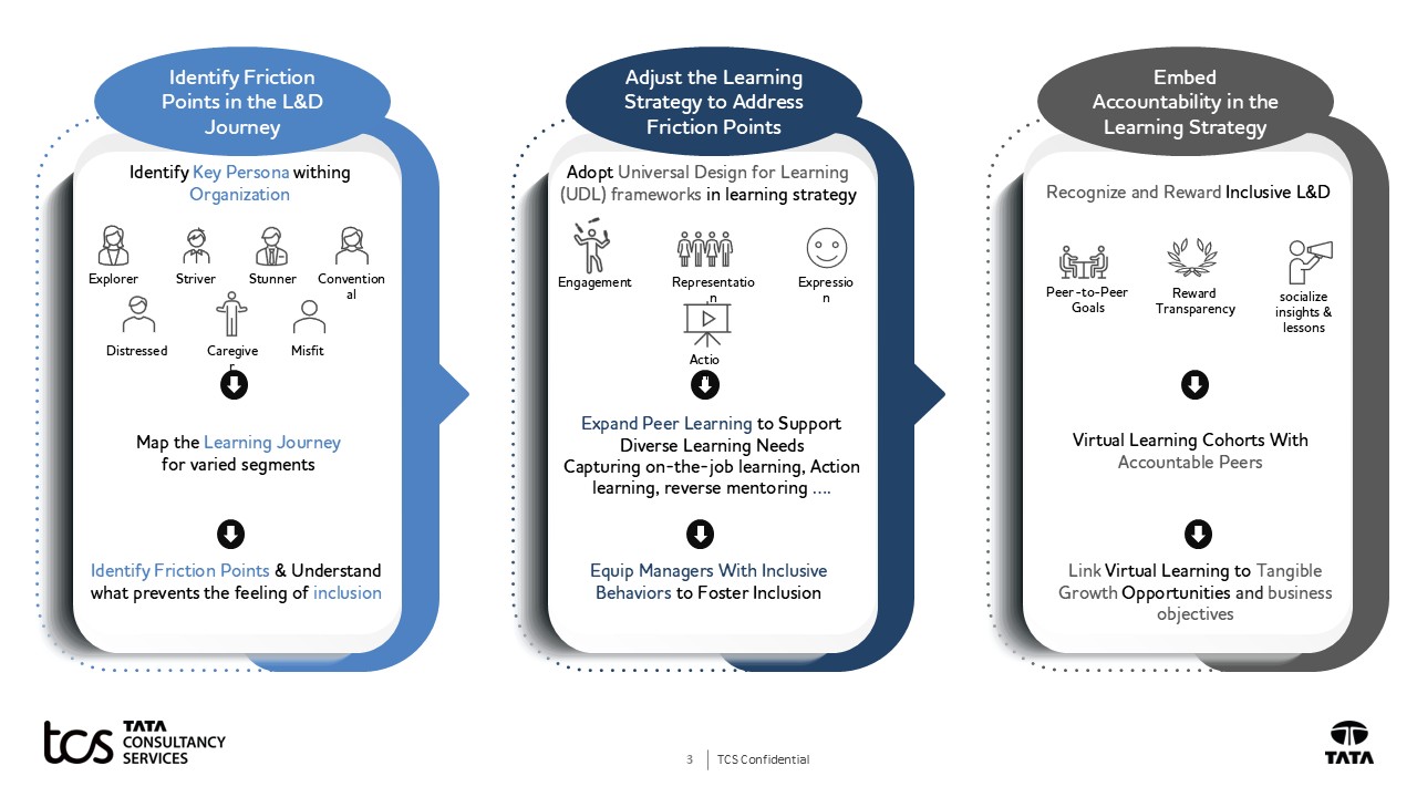 Embed accountability at each learning step to build an inclusive learning culture