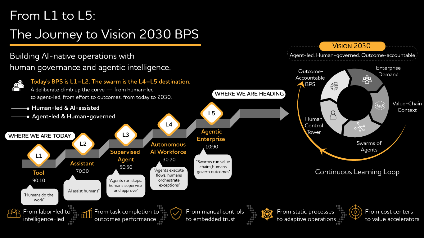 Infographic showing the Human+AI Service Autonomy Model, illustrating the journey from human-led operations to AI-native business process services powered by swarms of agents and governed autonomy.