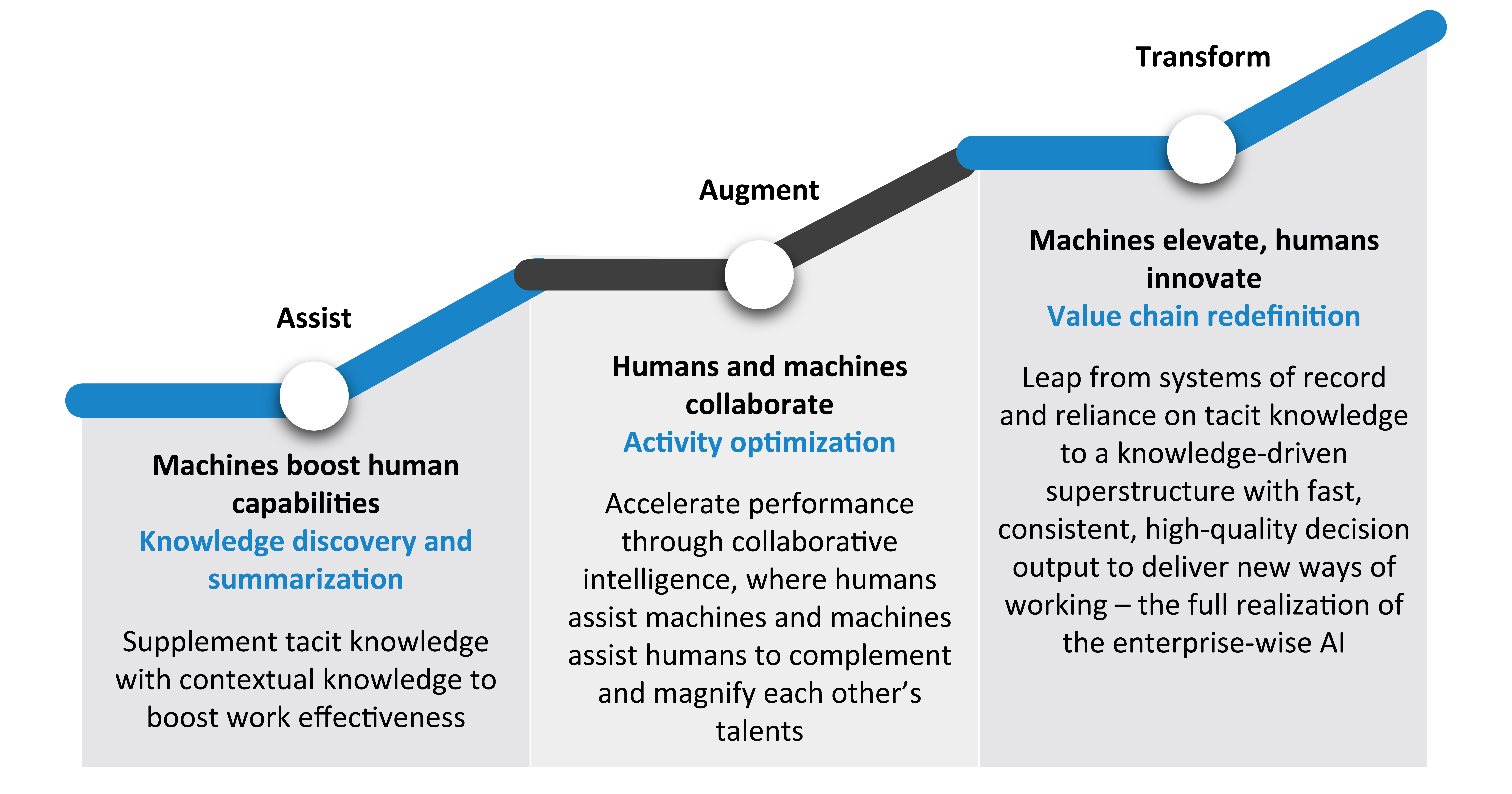 Figure 2: TCS AI continuum – life sciences