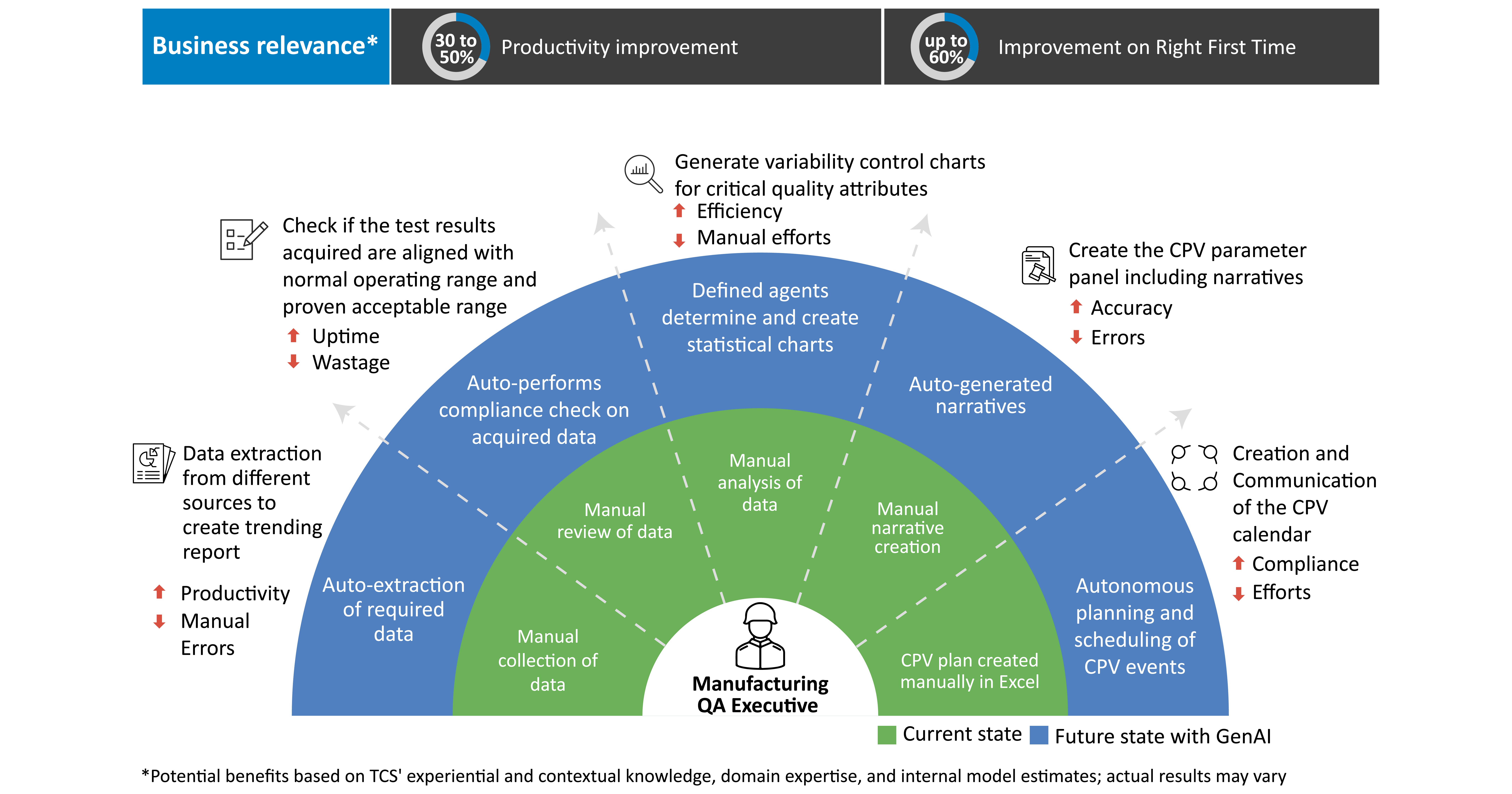 Figure 4: Case in point: GenAl infusion into the daily activities of a pharma manufacturing quality assurance executive persona