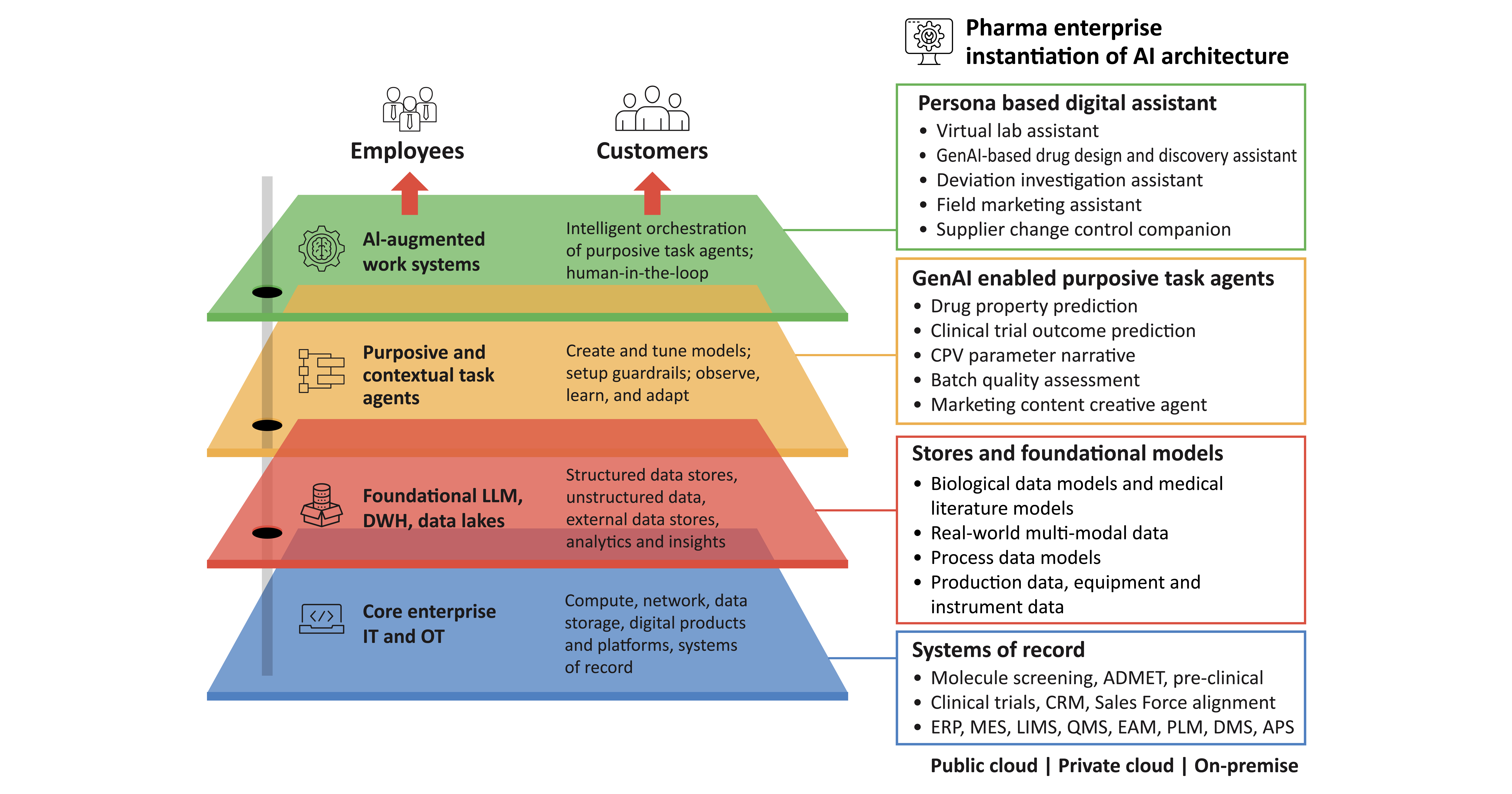 Figure 5: TCS AI architecture for pharma enterprise