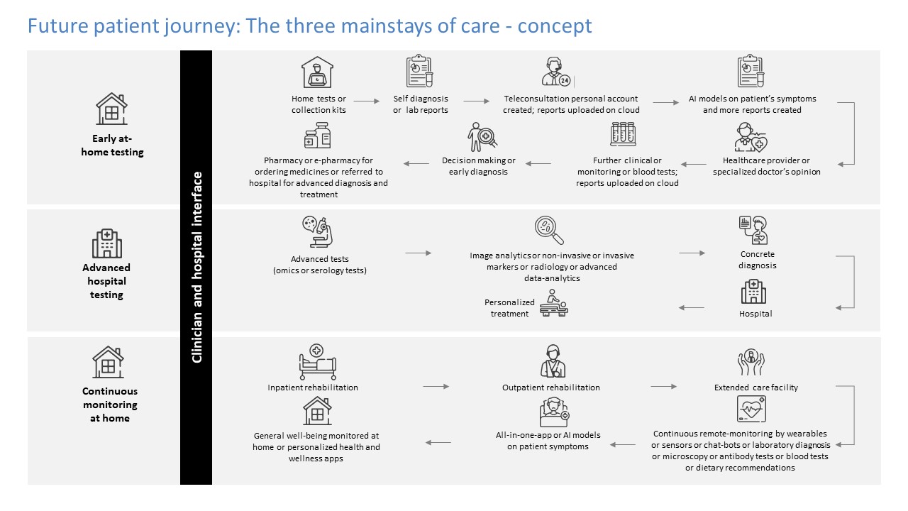 Figure 1: Future patient journey across the care continuum