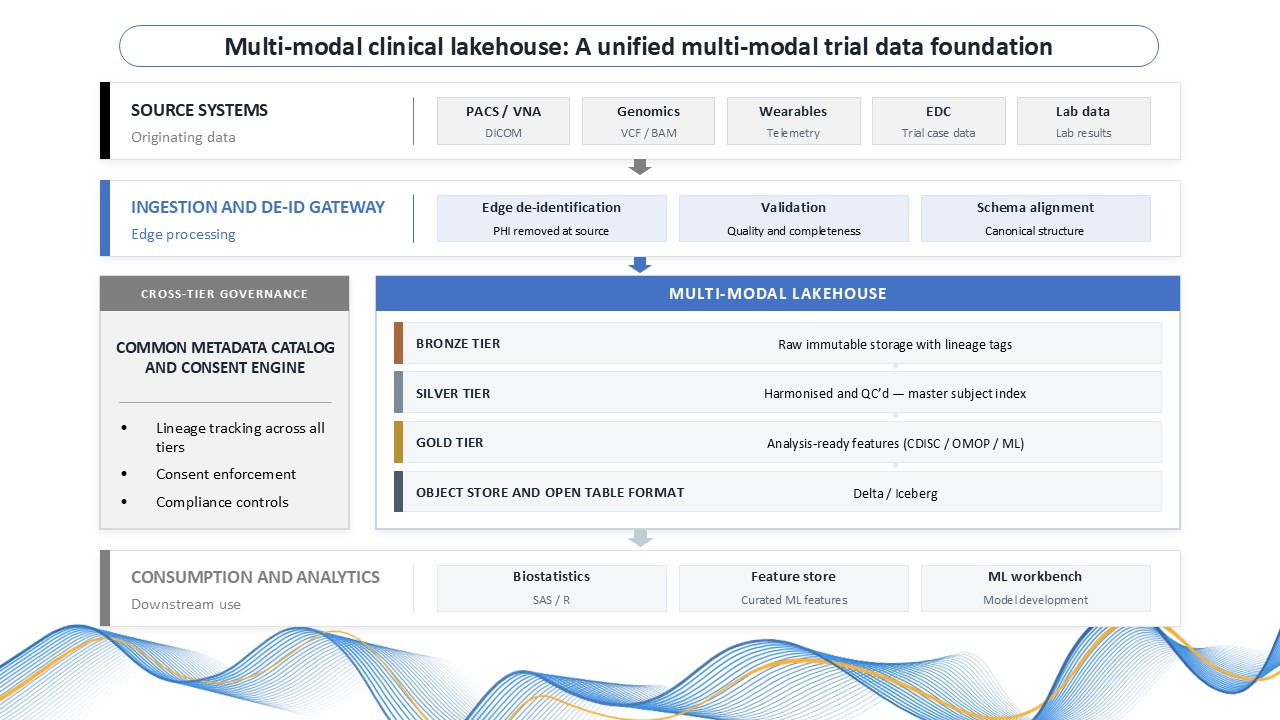 A graphic illustrating Unified Multi-Modal Trial Data Foundation