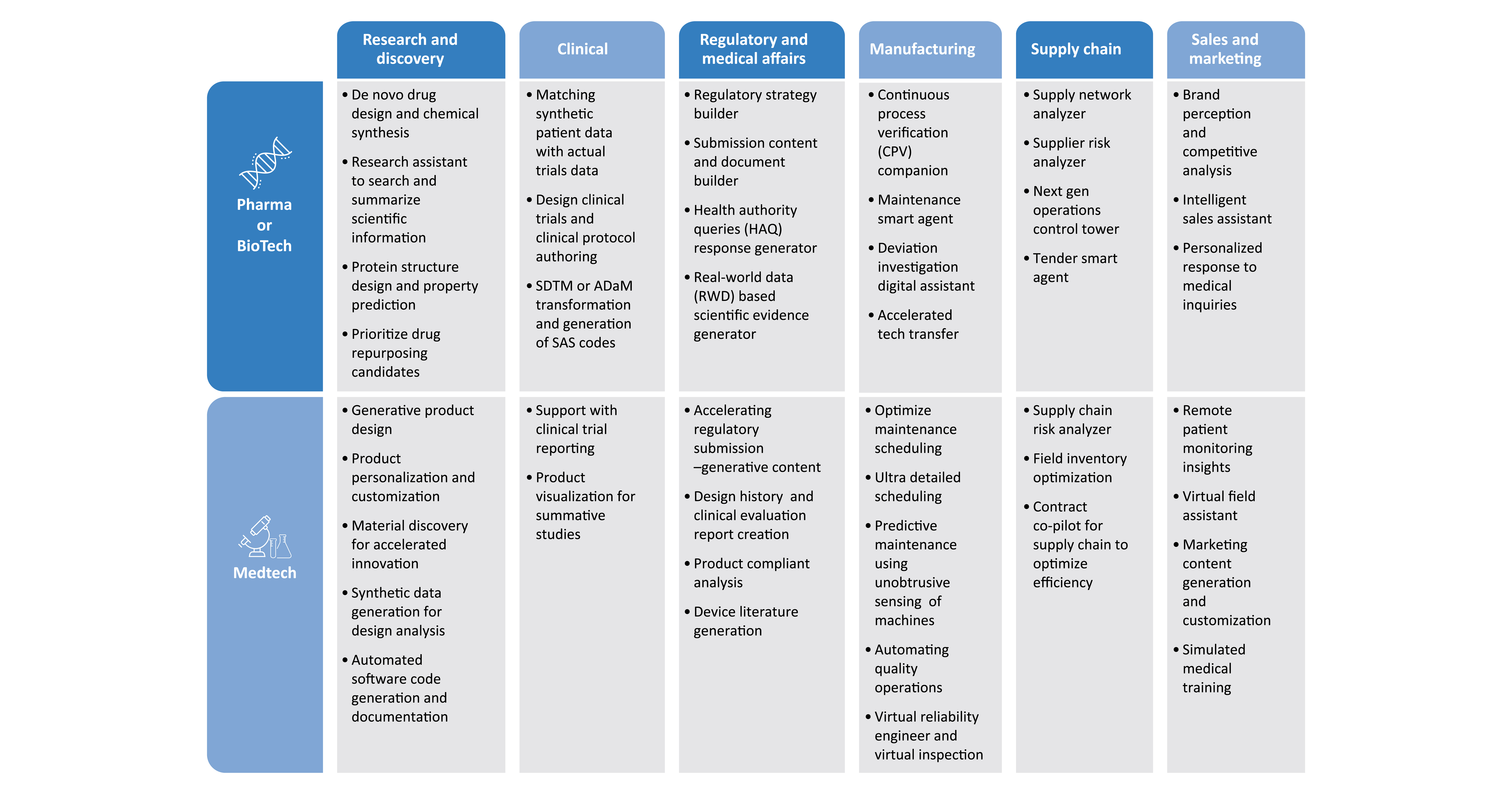 Figure 1: Focus areas for GenAI