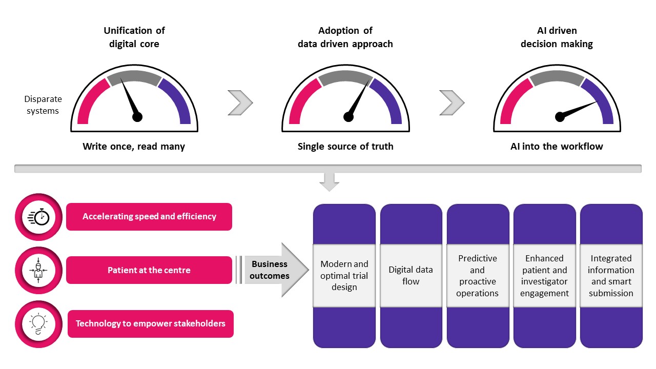 Enabling business outcomes