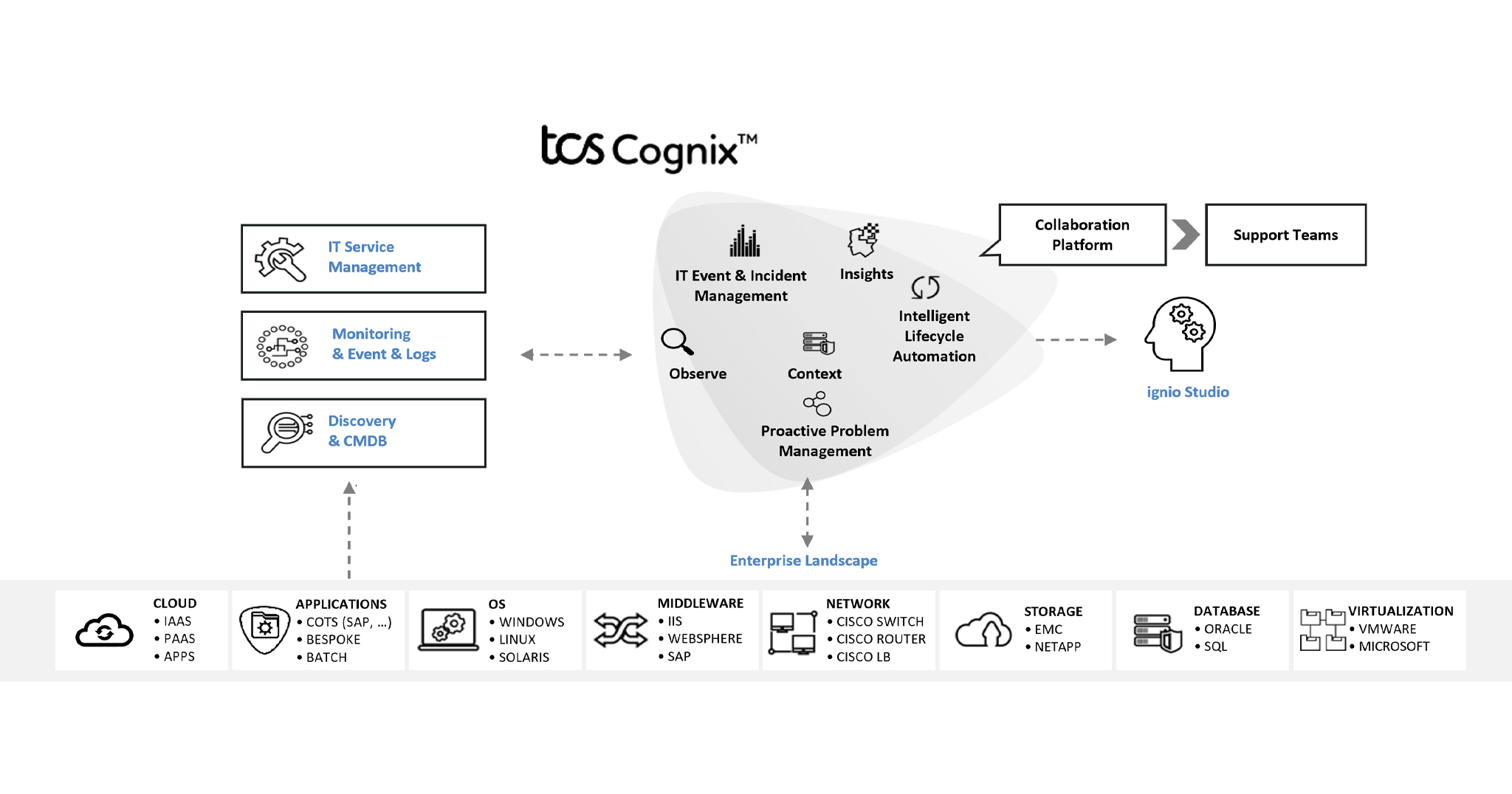 TCS Cognix™