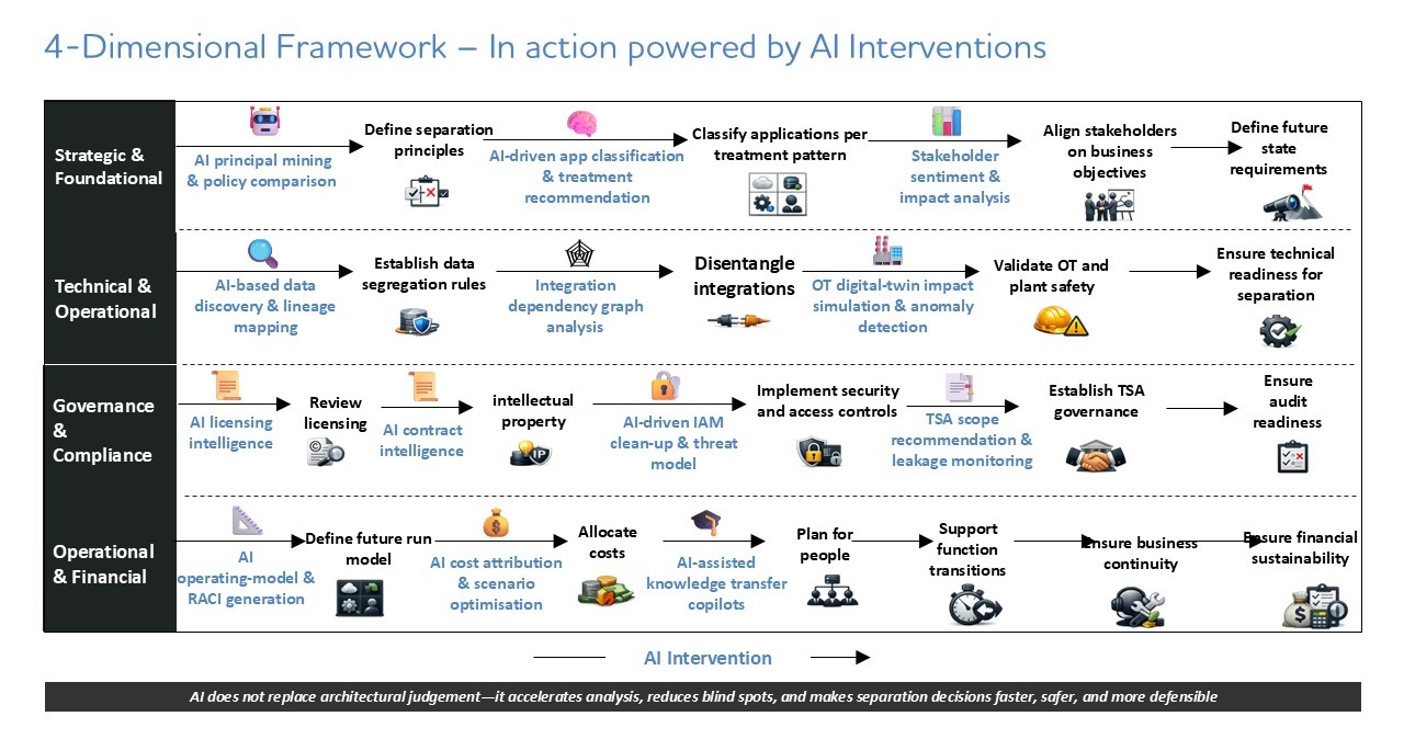 AI interventions across the four separation dimensions improve portfolio, data, integration, operations, security, cost and transition service agreement decisions.