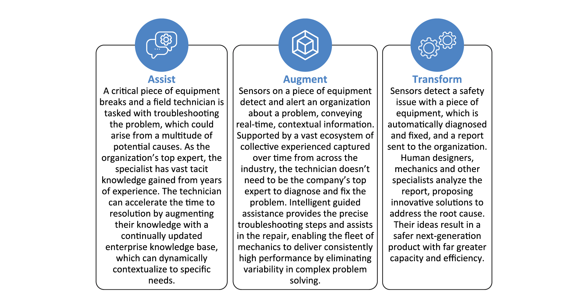 The image shows an AI evolution in action along the continuum of the assist, augment, and transform stages.