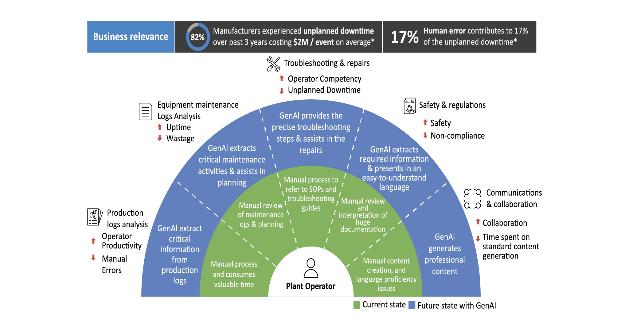 This image shows the daily activities of a plant operator persona and how those activities vary when looked at within a current state and then a future state when GenAI is infused into those activities.