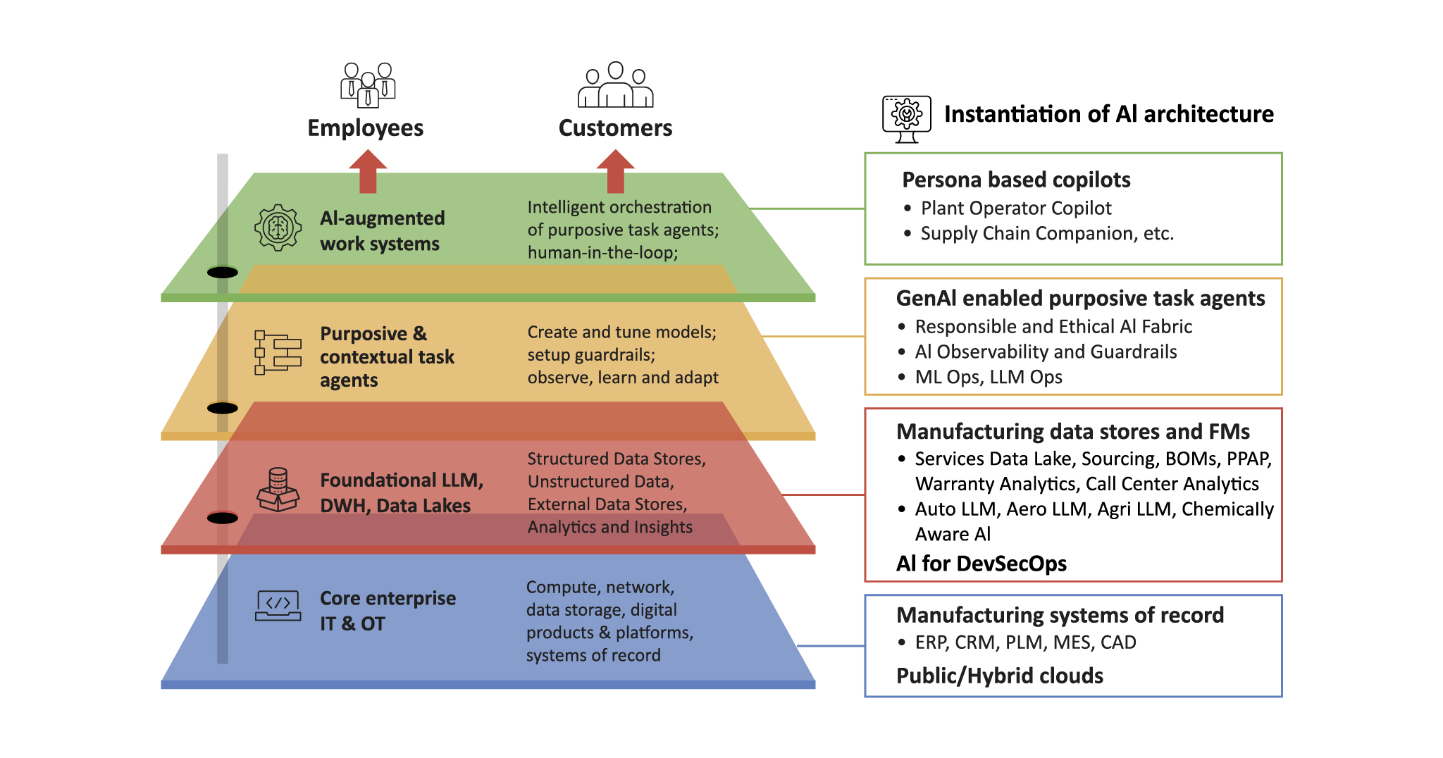 This image shows a multi-layered, multi-tiered AI architecture and framework for manufacturers.